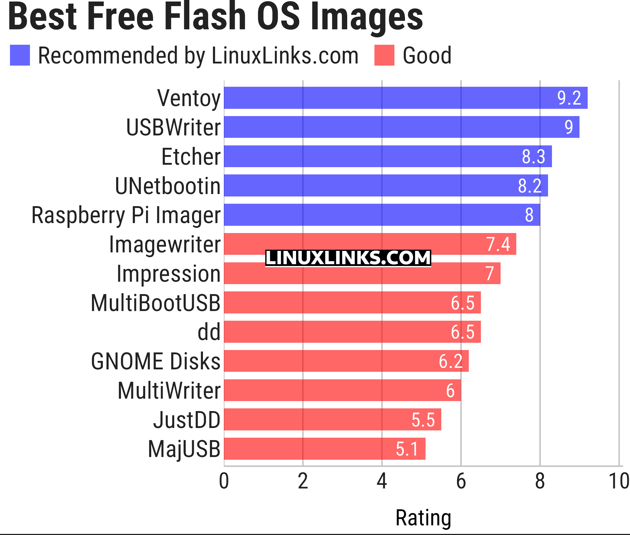 Ratings chart