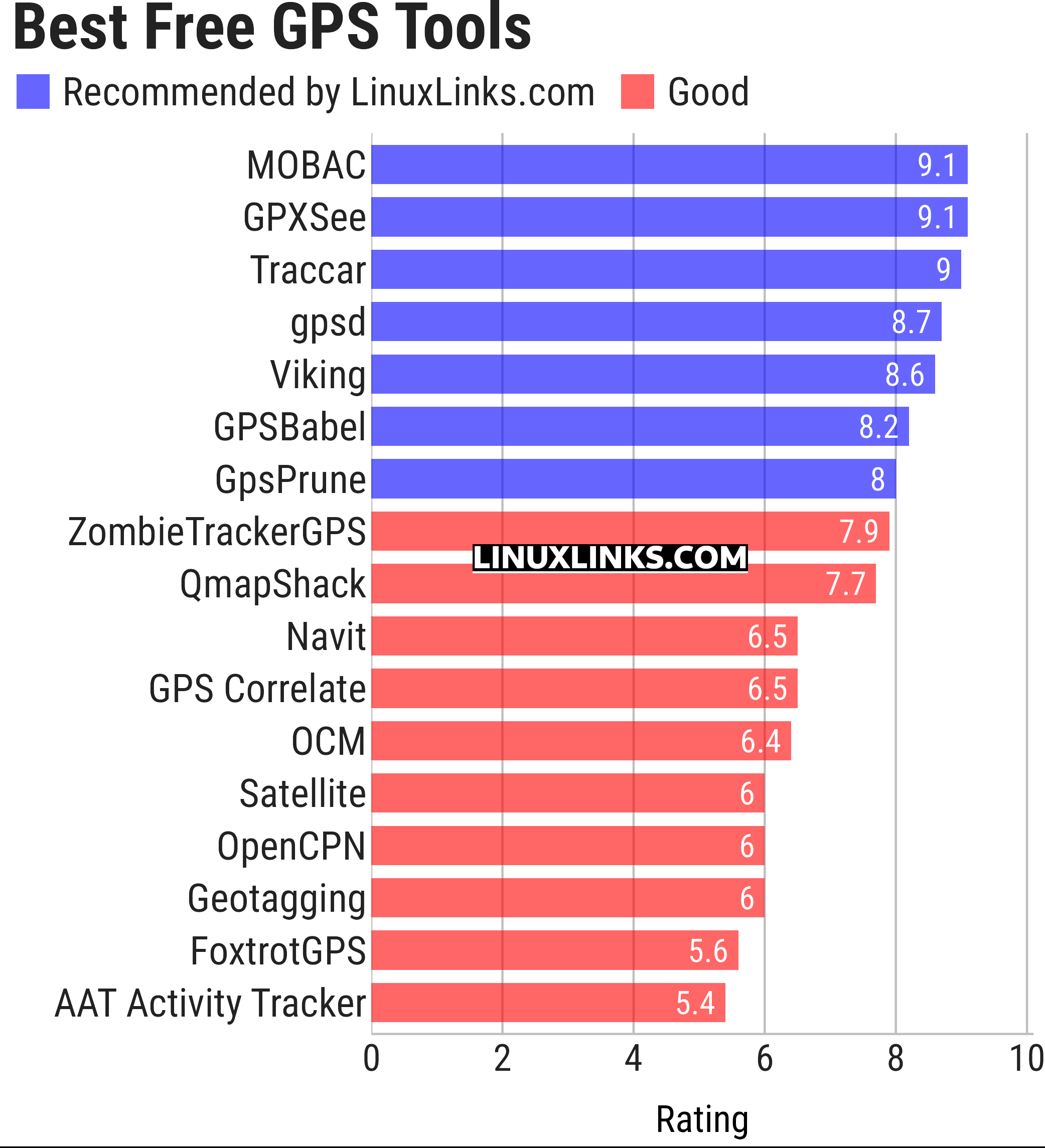 Ratings chart