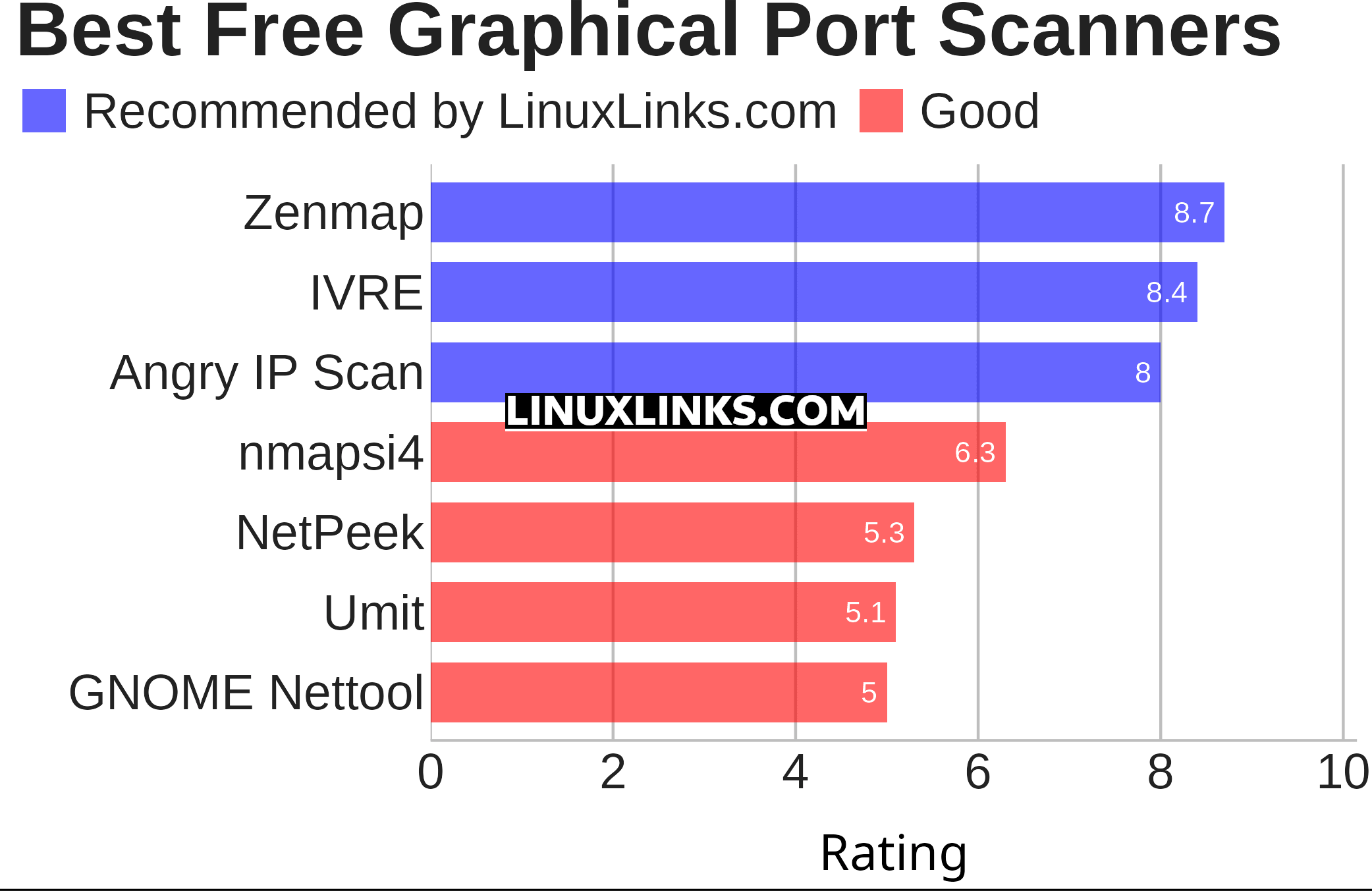 Ratings chart