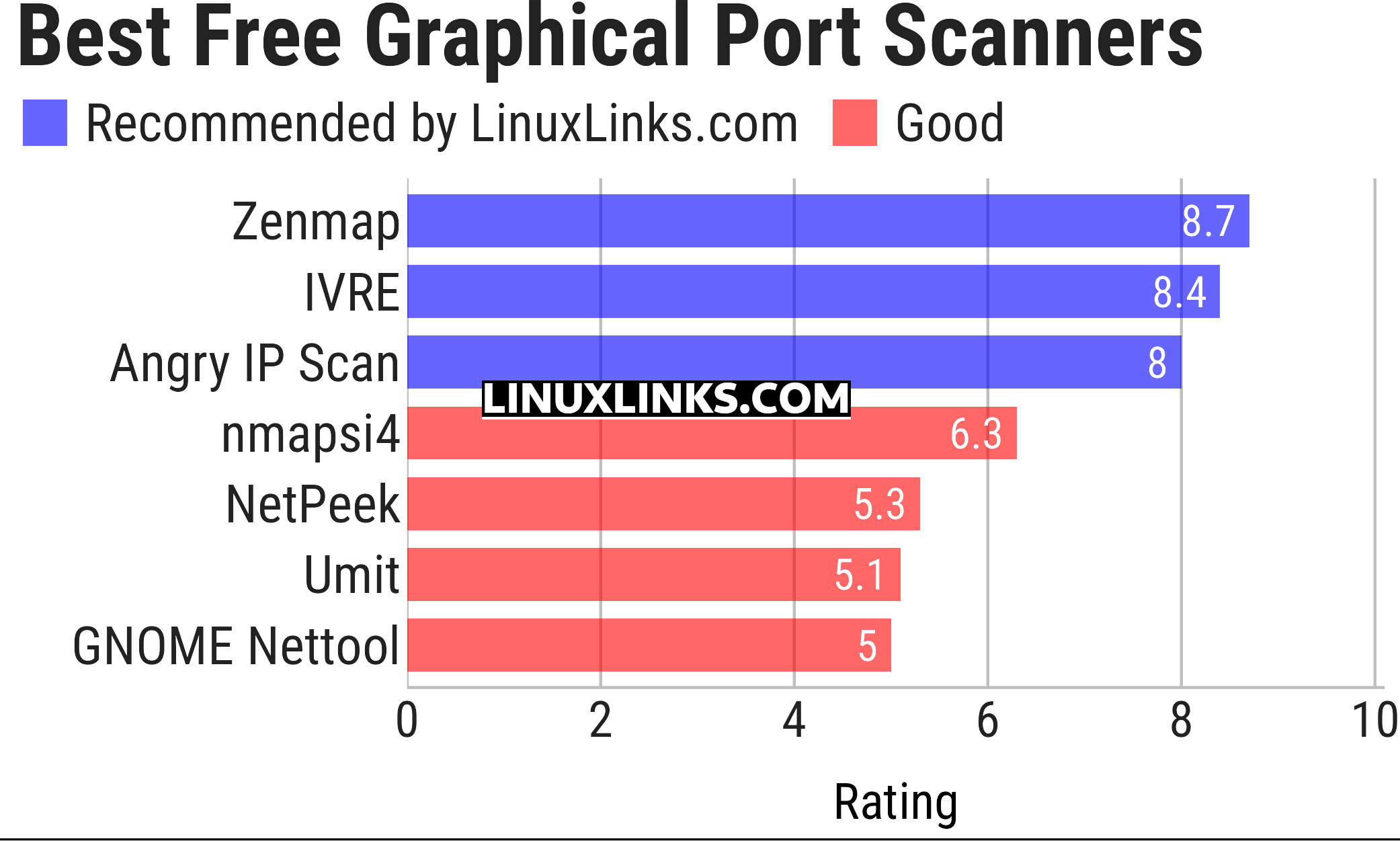 Ratings chart