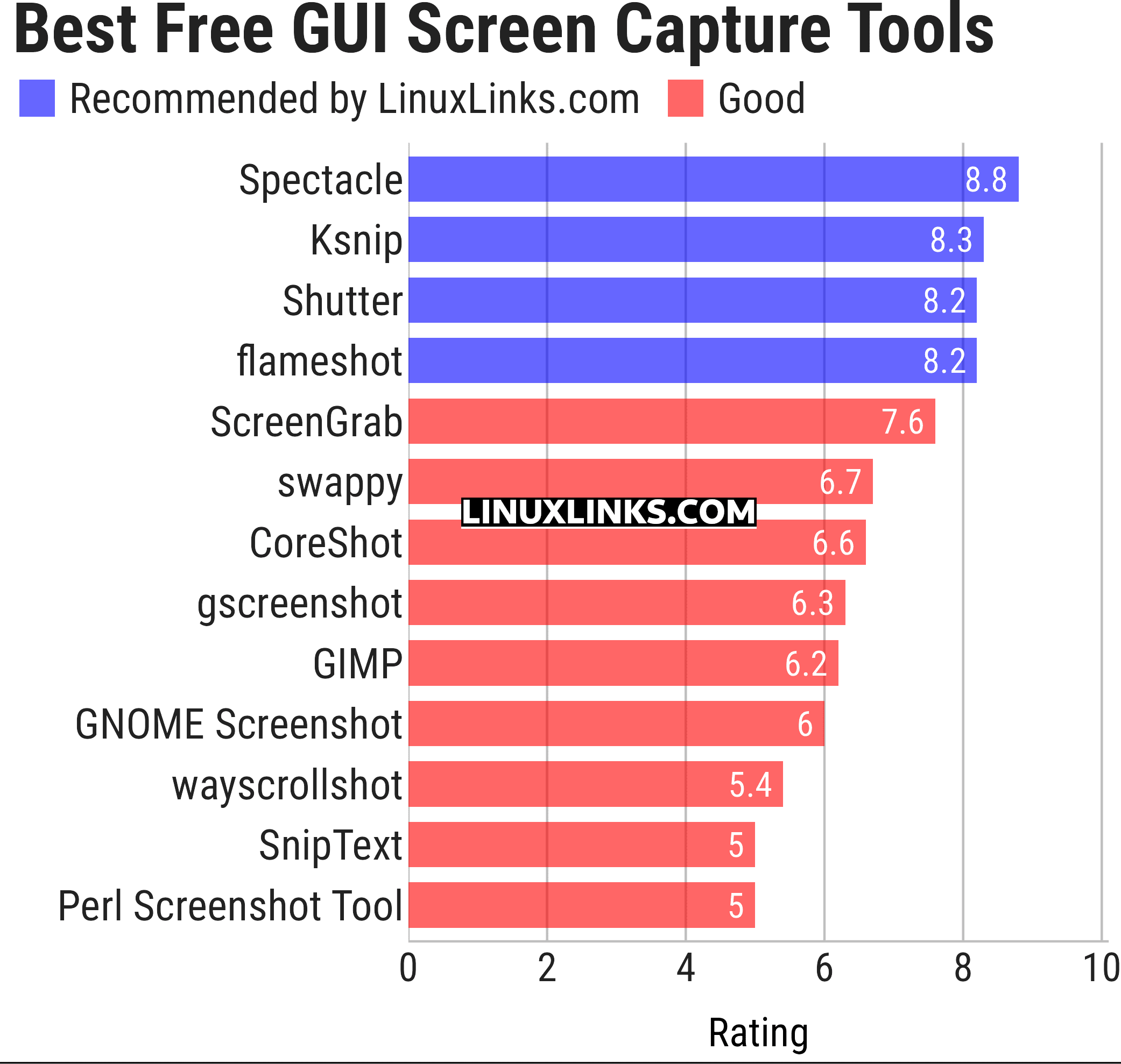 Ratings chart