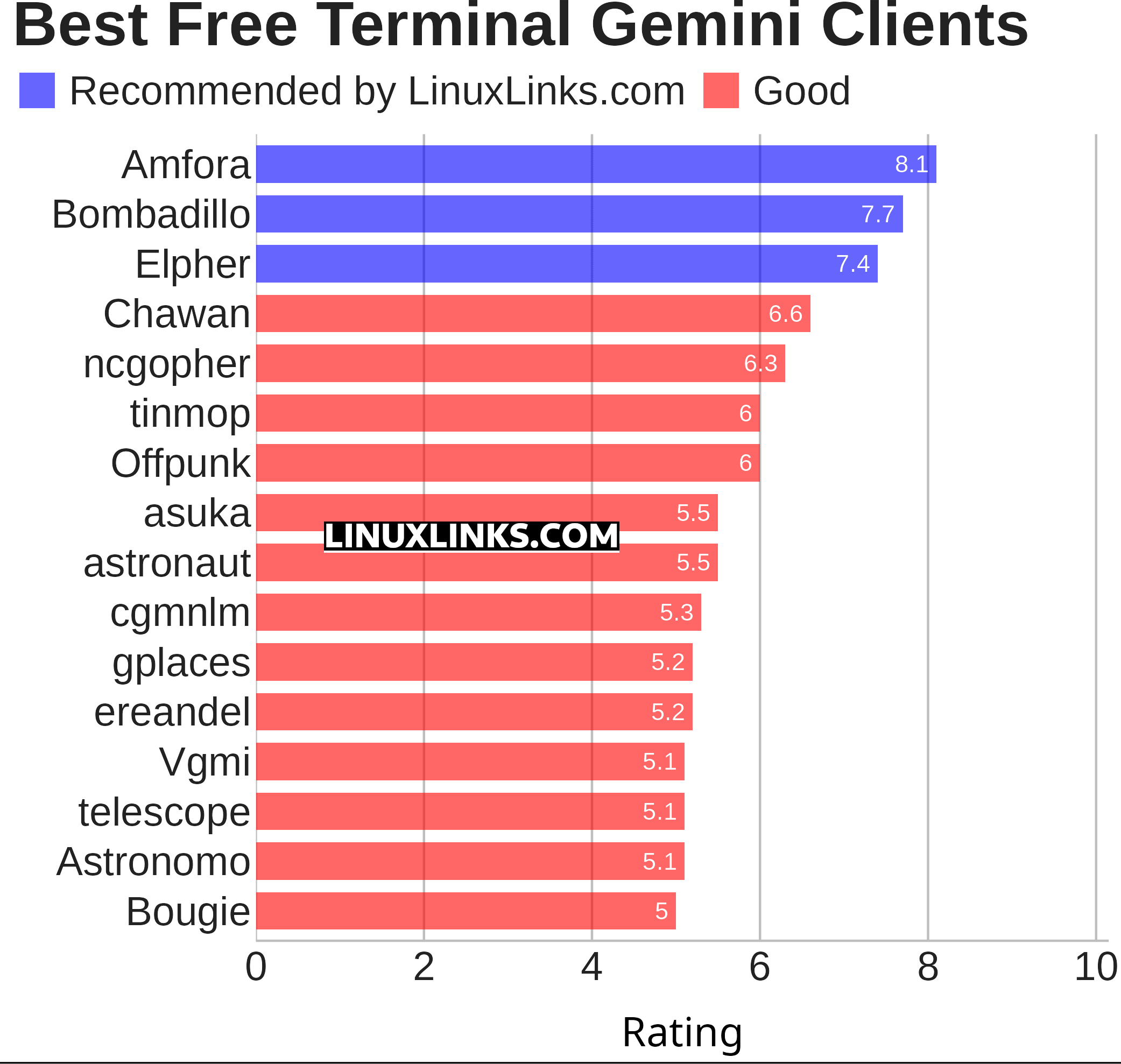 Ratings chart