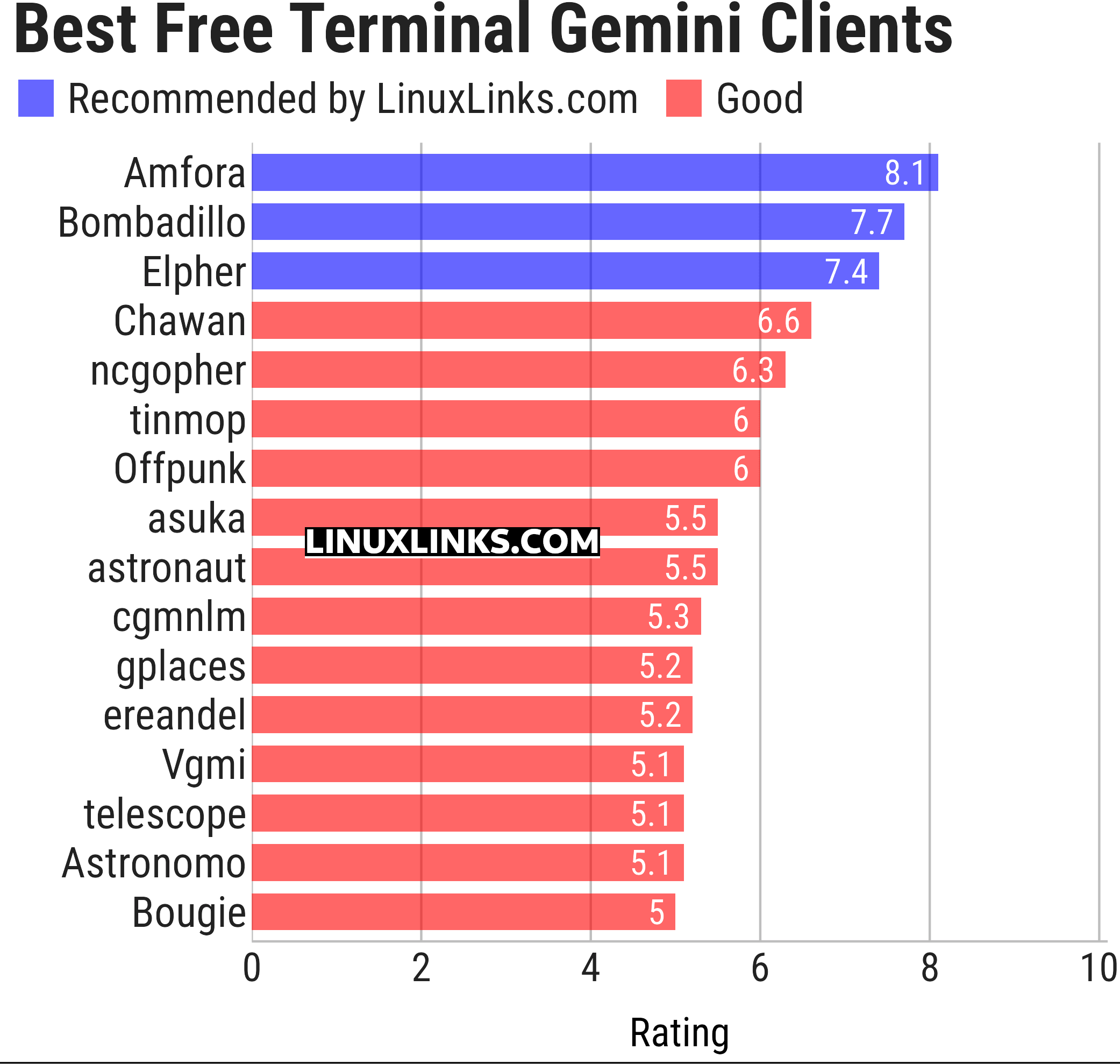 Ratings chart