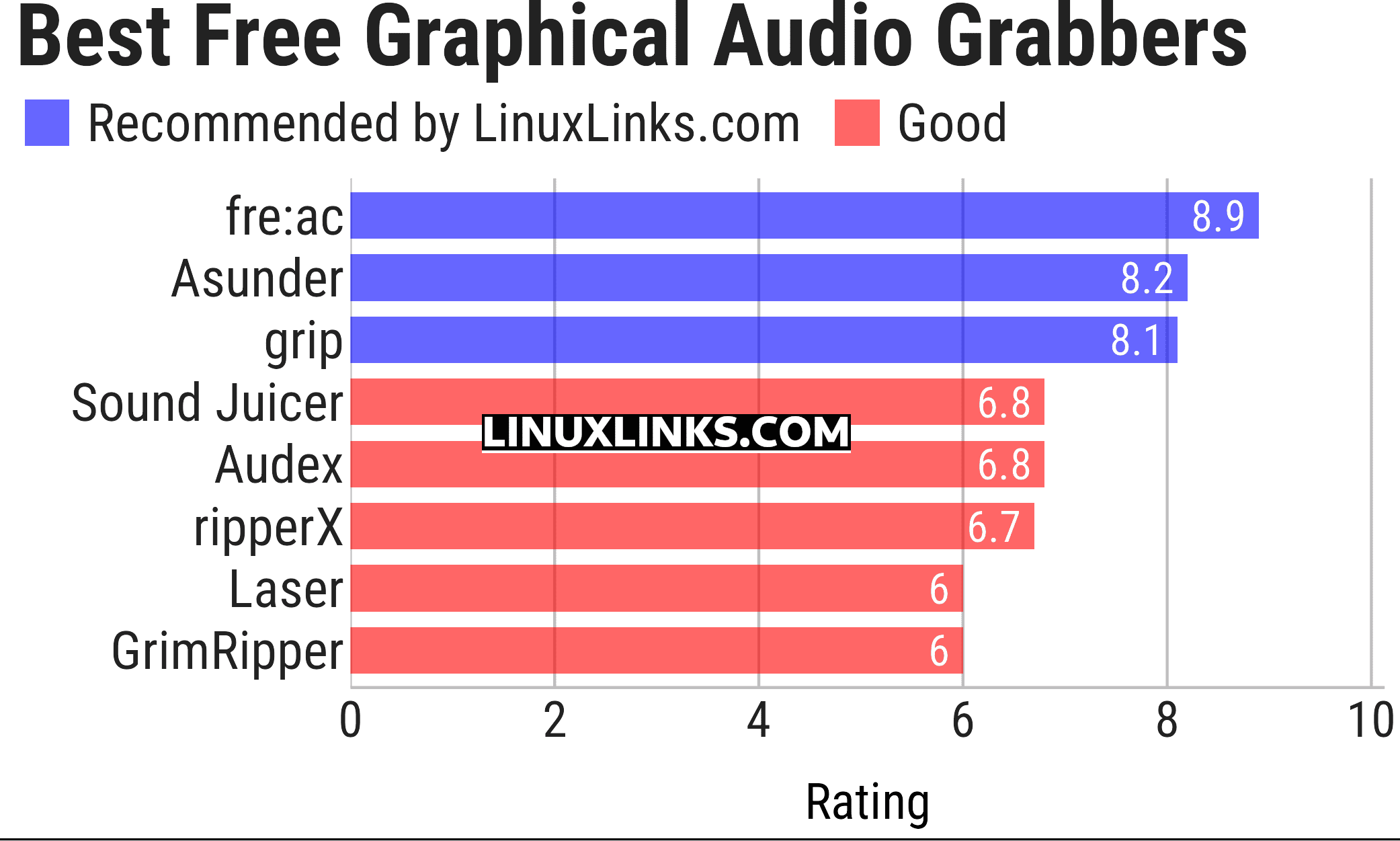 Ratings chart