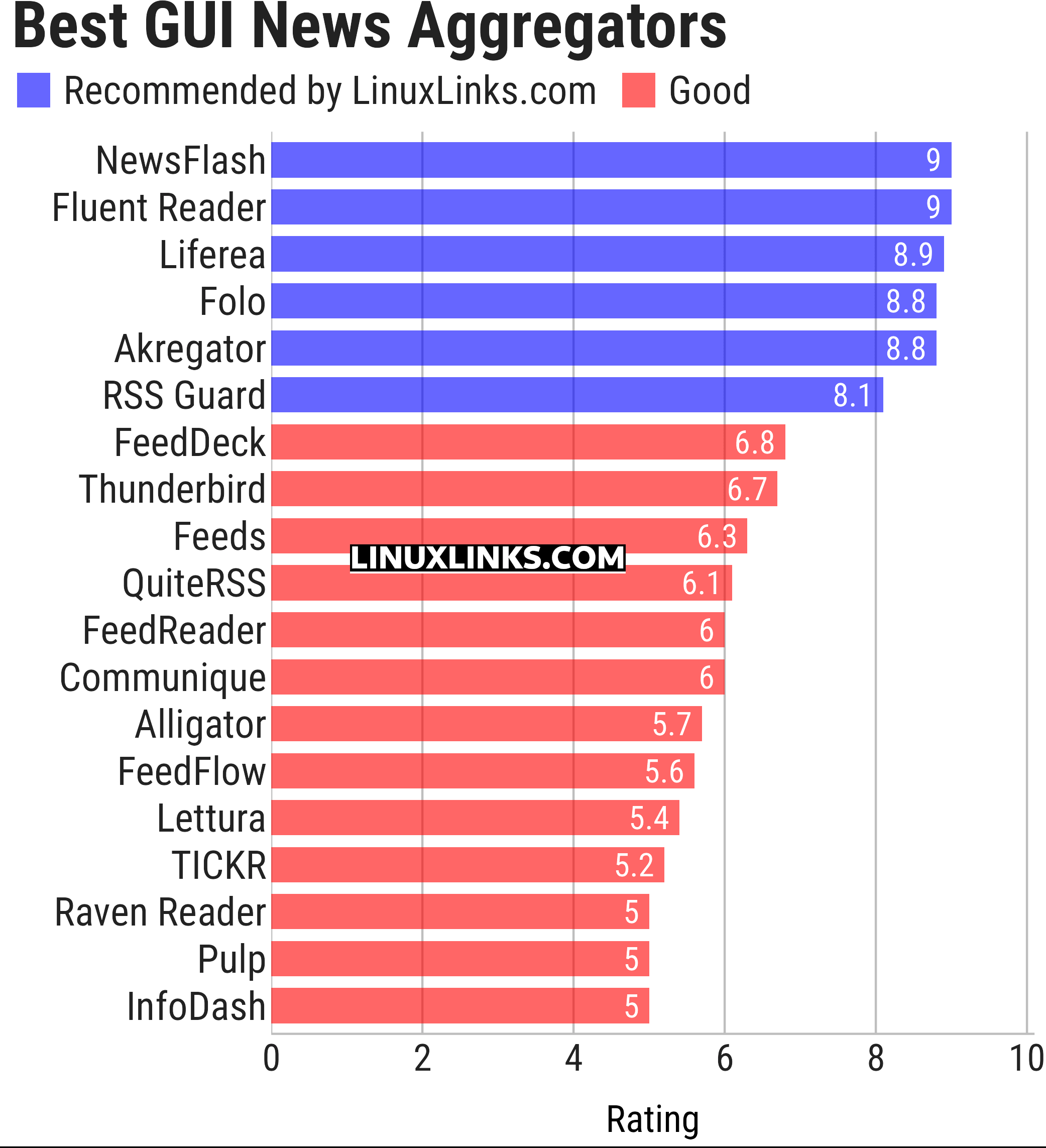 Ratings chart
