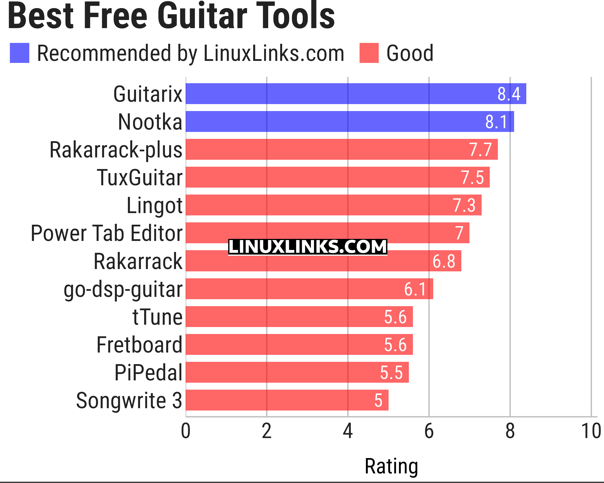 Ratings chart