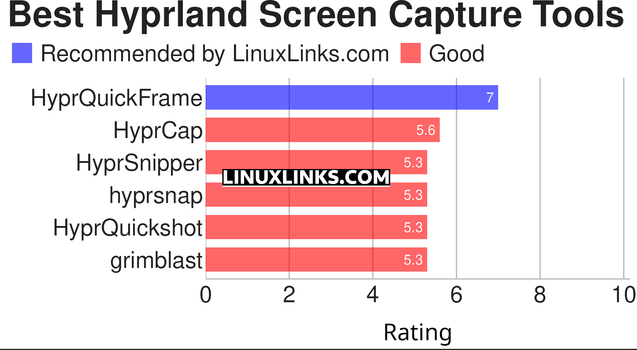 Ratings chart
