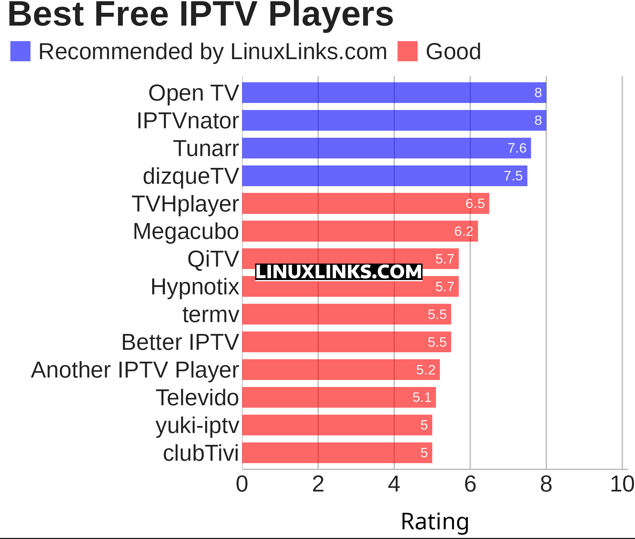 Ratings chart