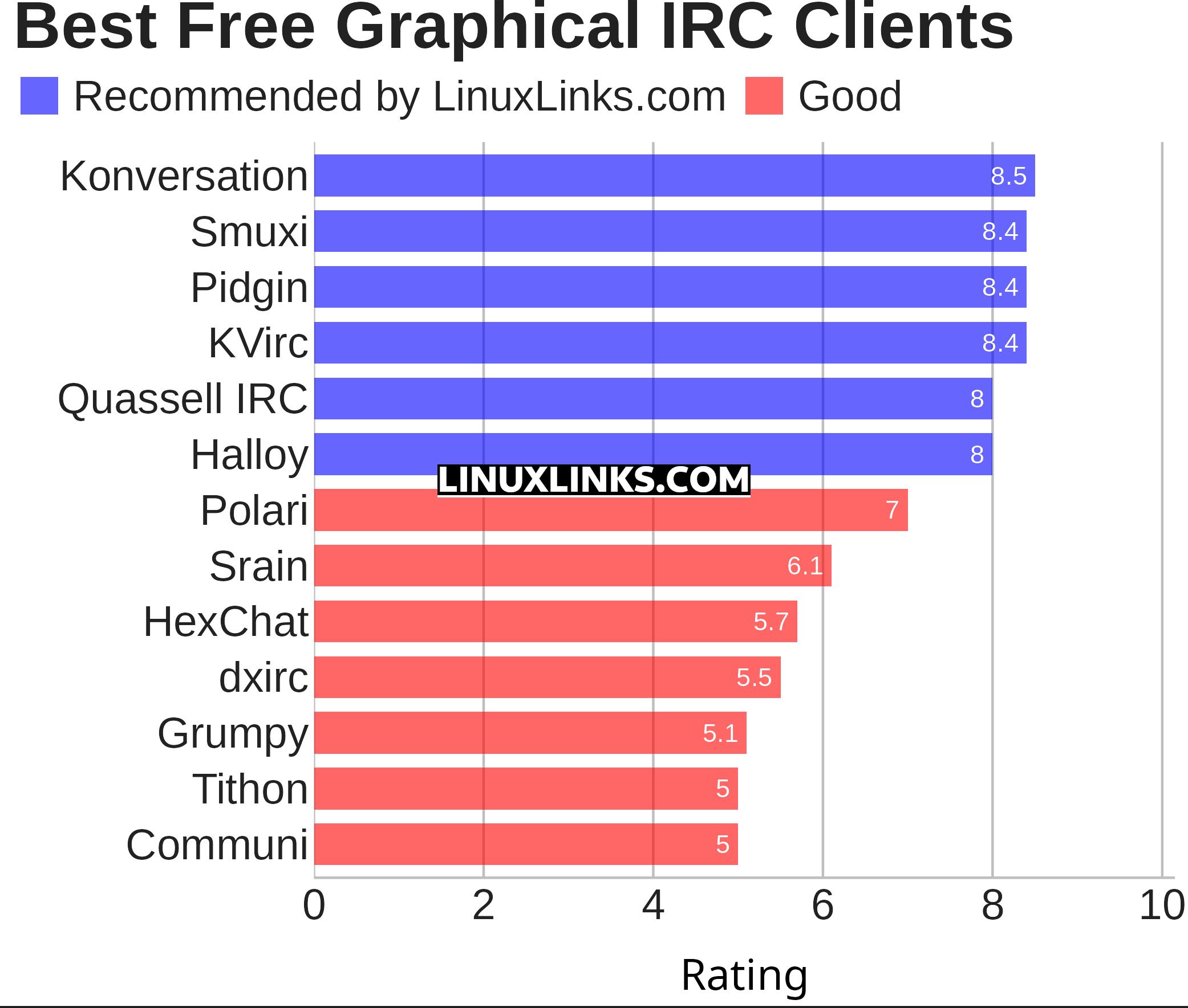 Ratings chart