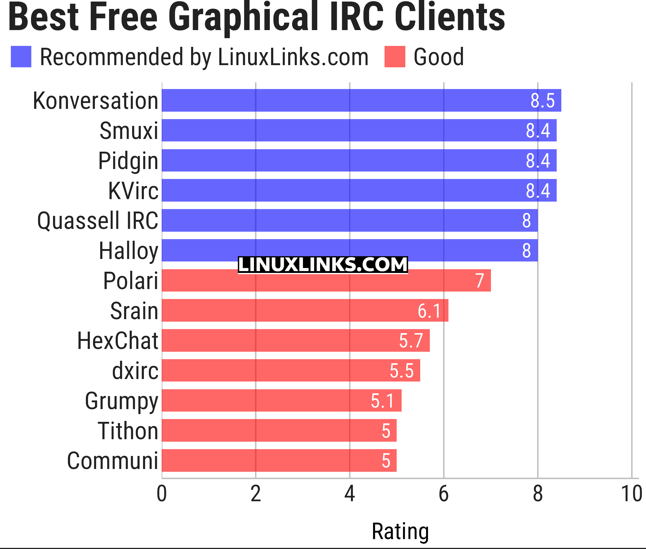 Ratings chart