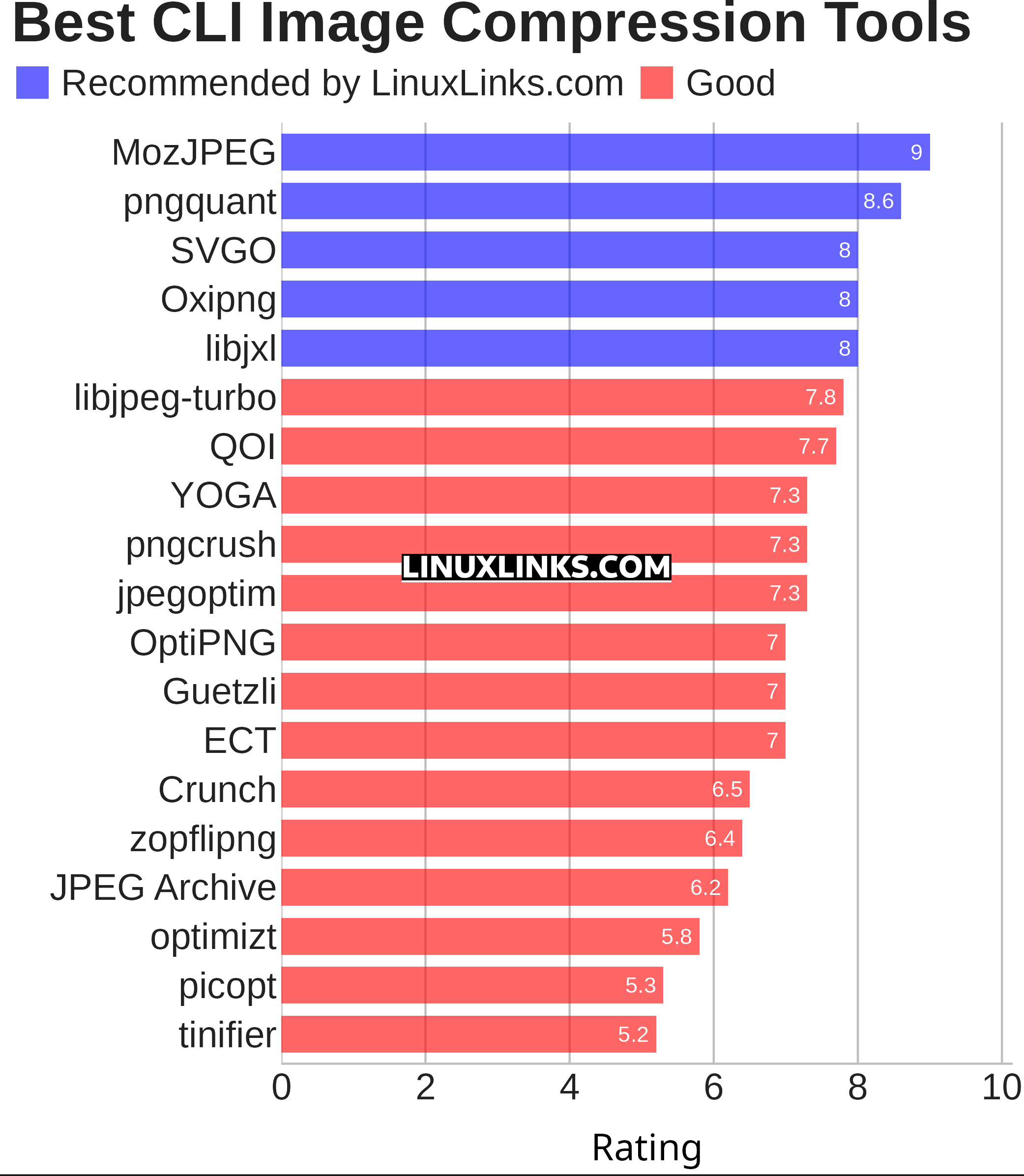Ratings chart