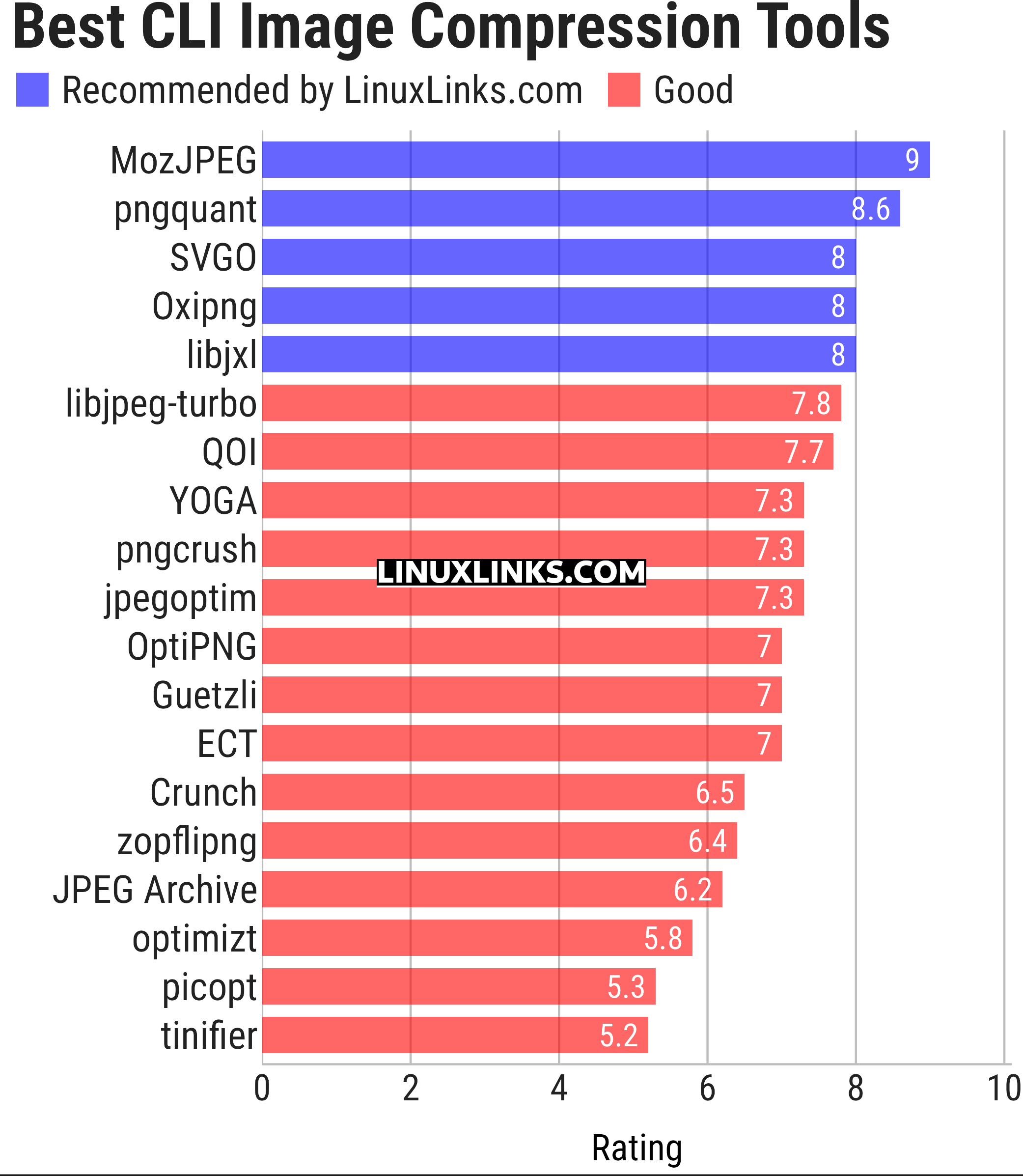 Ratings chart