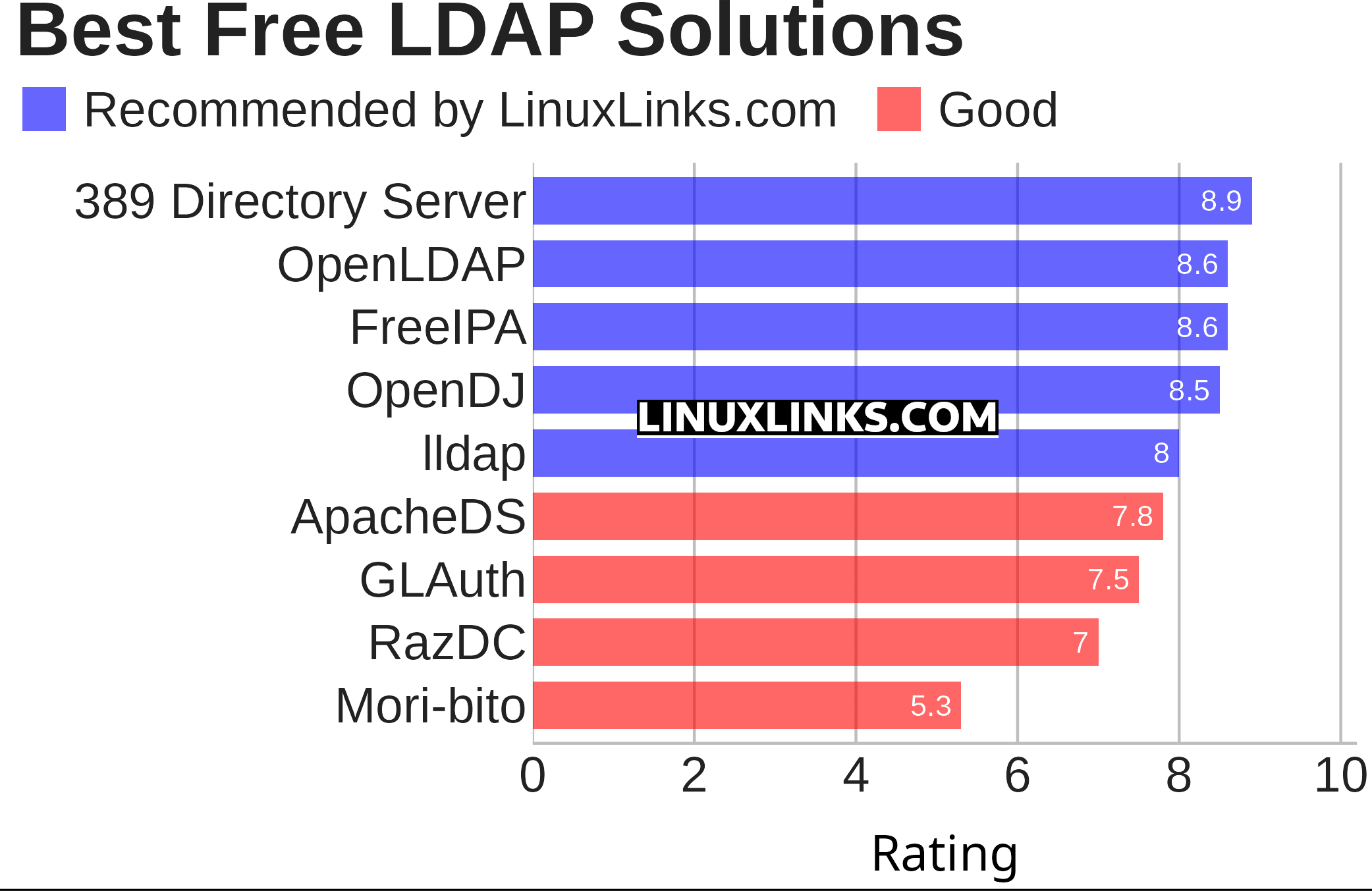 Ratings chart