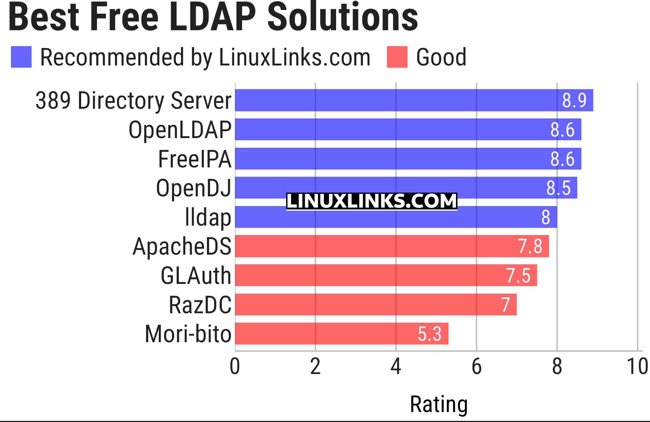 Ratings chart