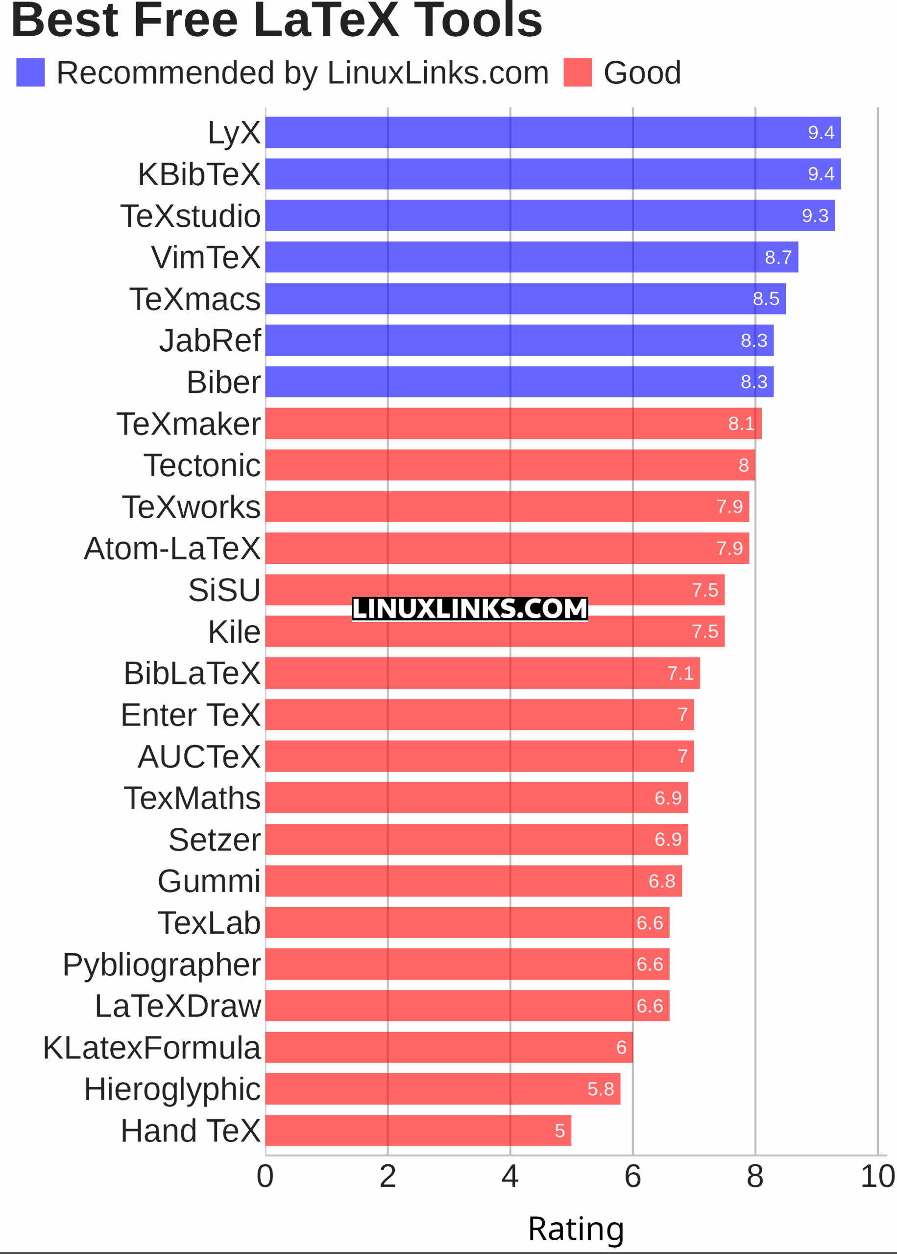 Ratings chart