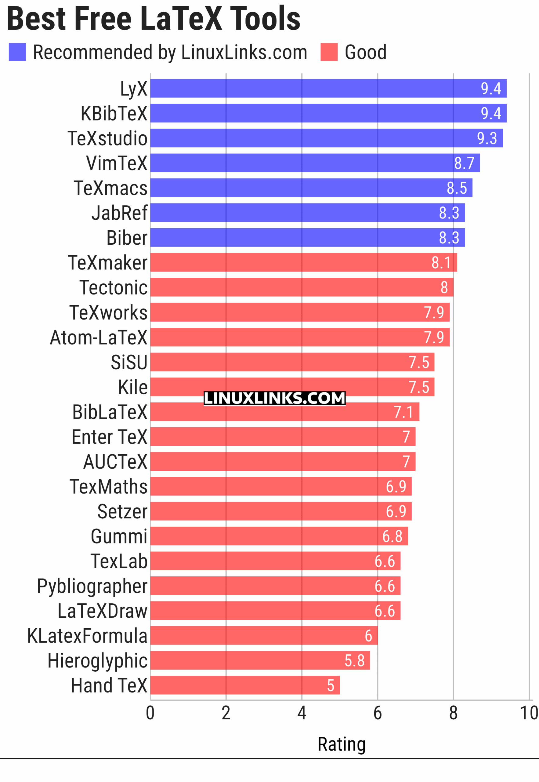 Ratings chart