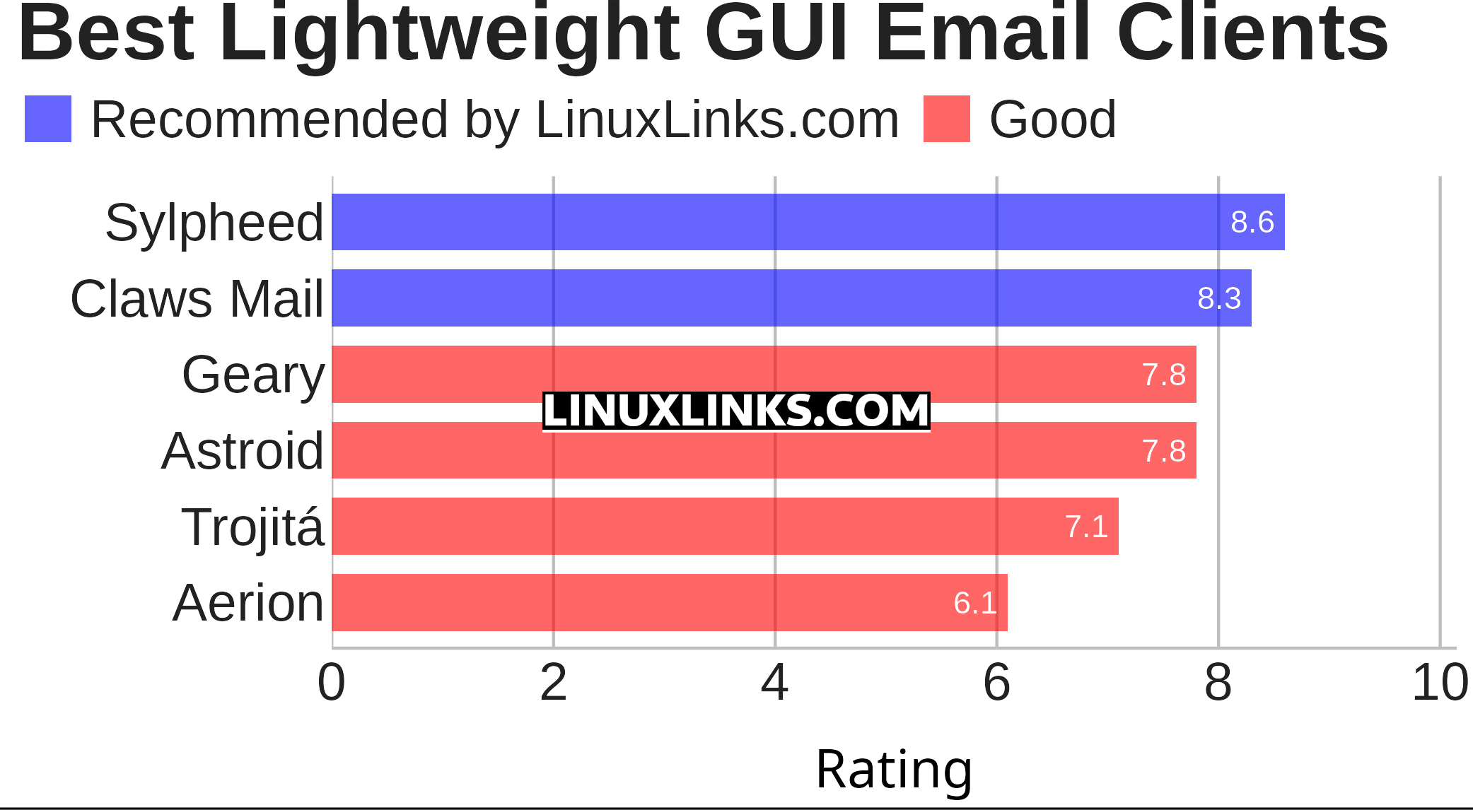 Ratings chart