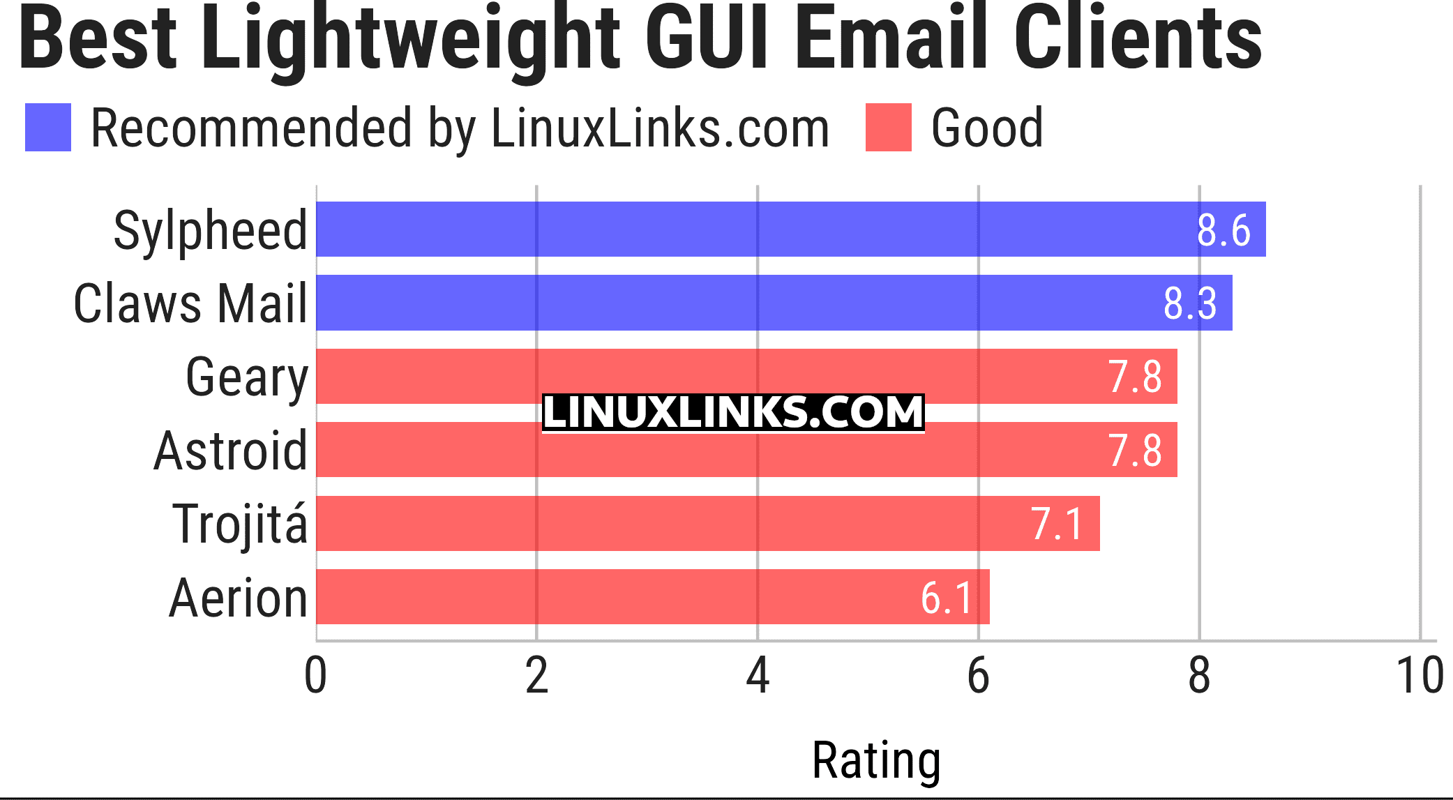 Ratings chart