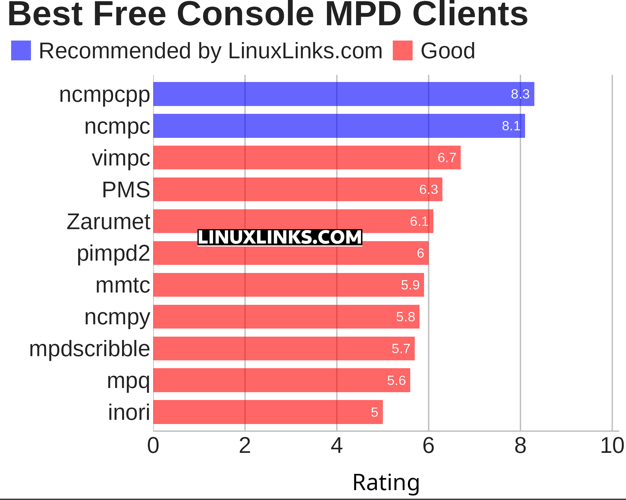 Ratings chart