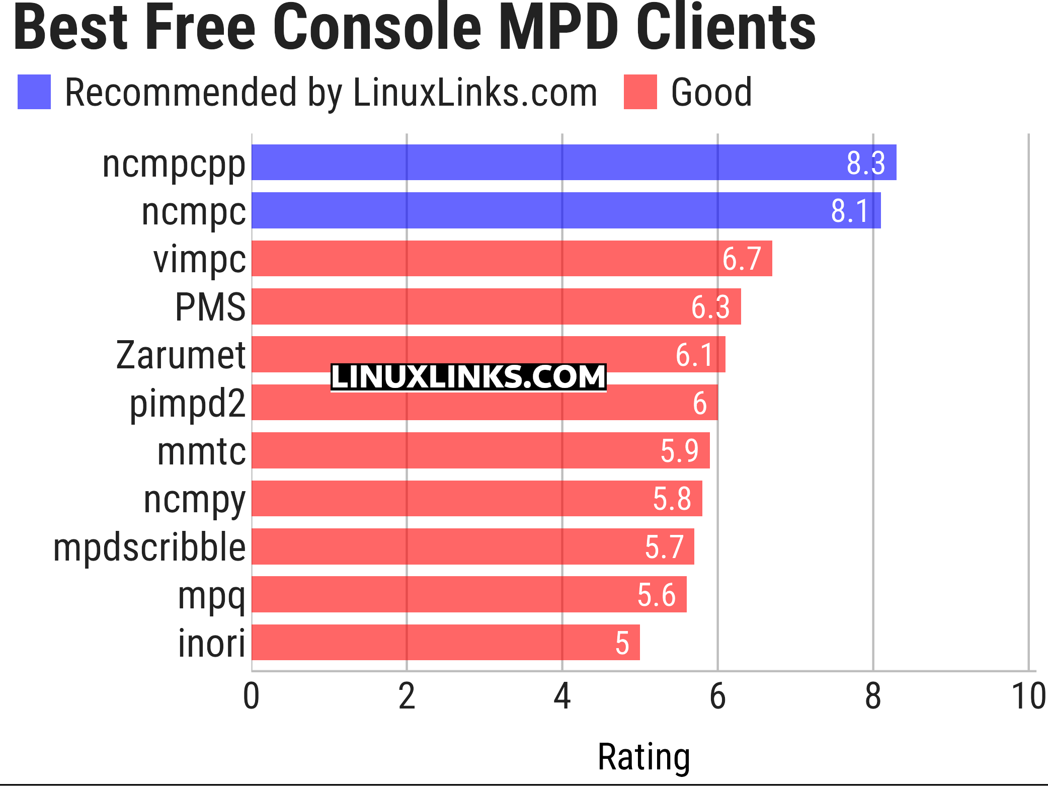 Ratings chart