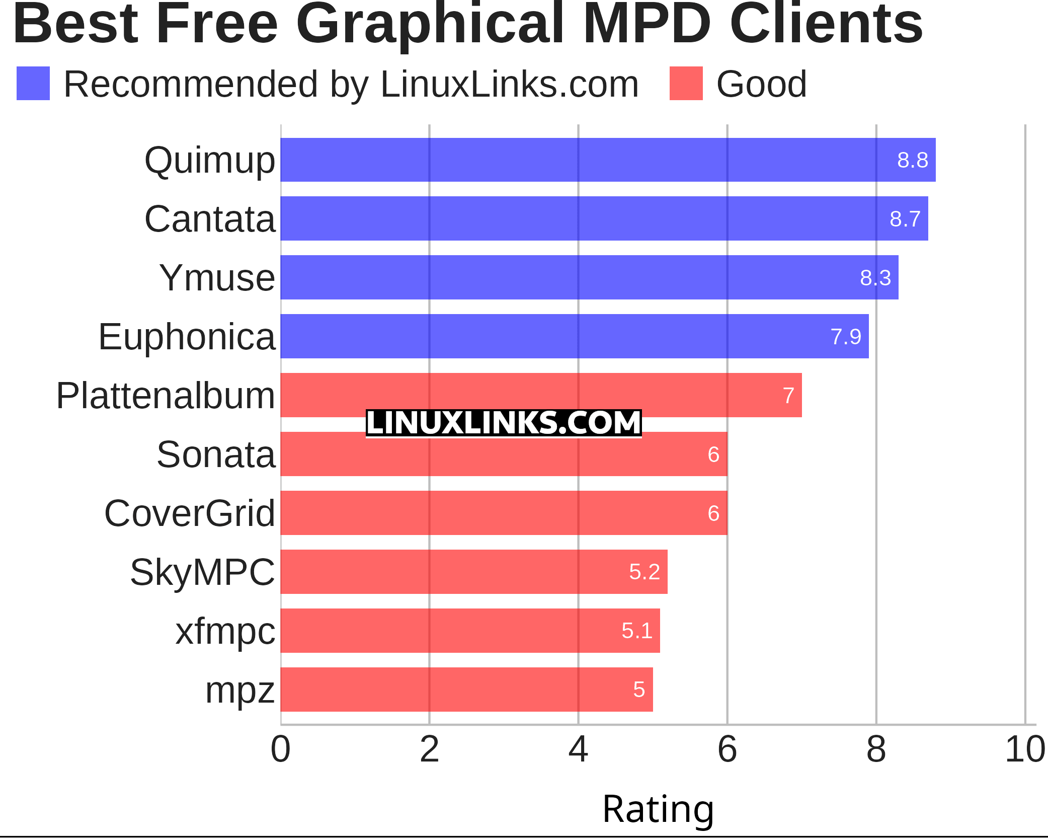 Ratings chart