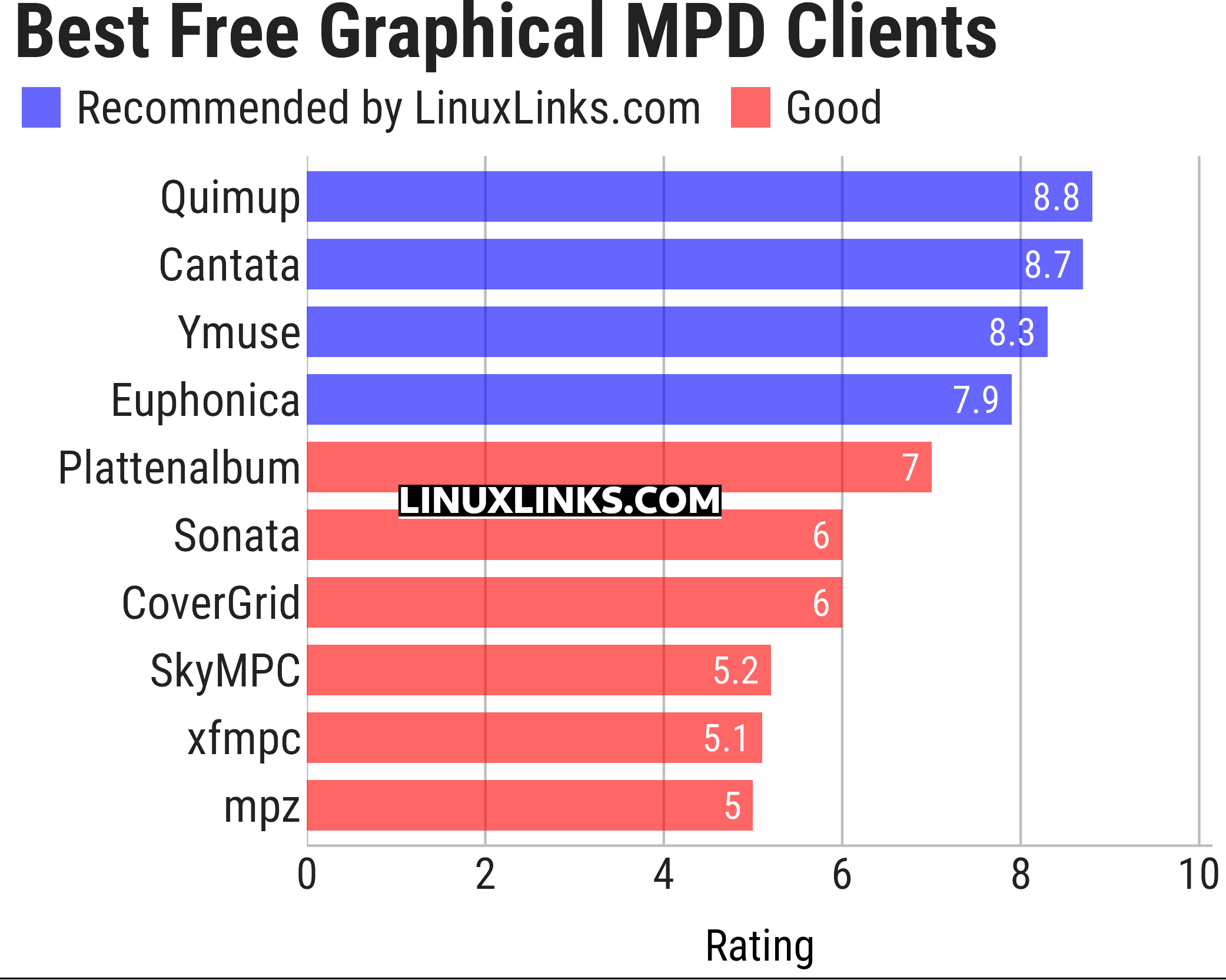 Ratings chart