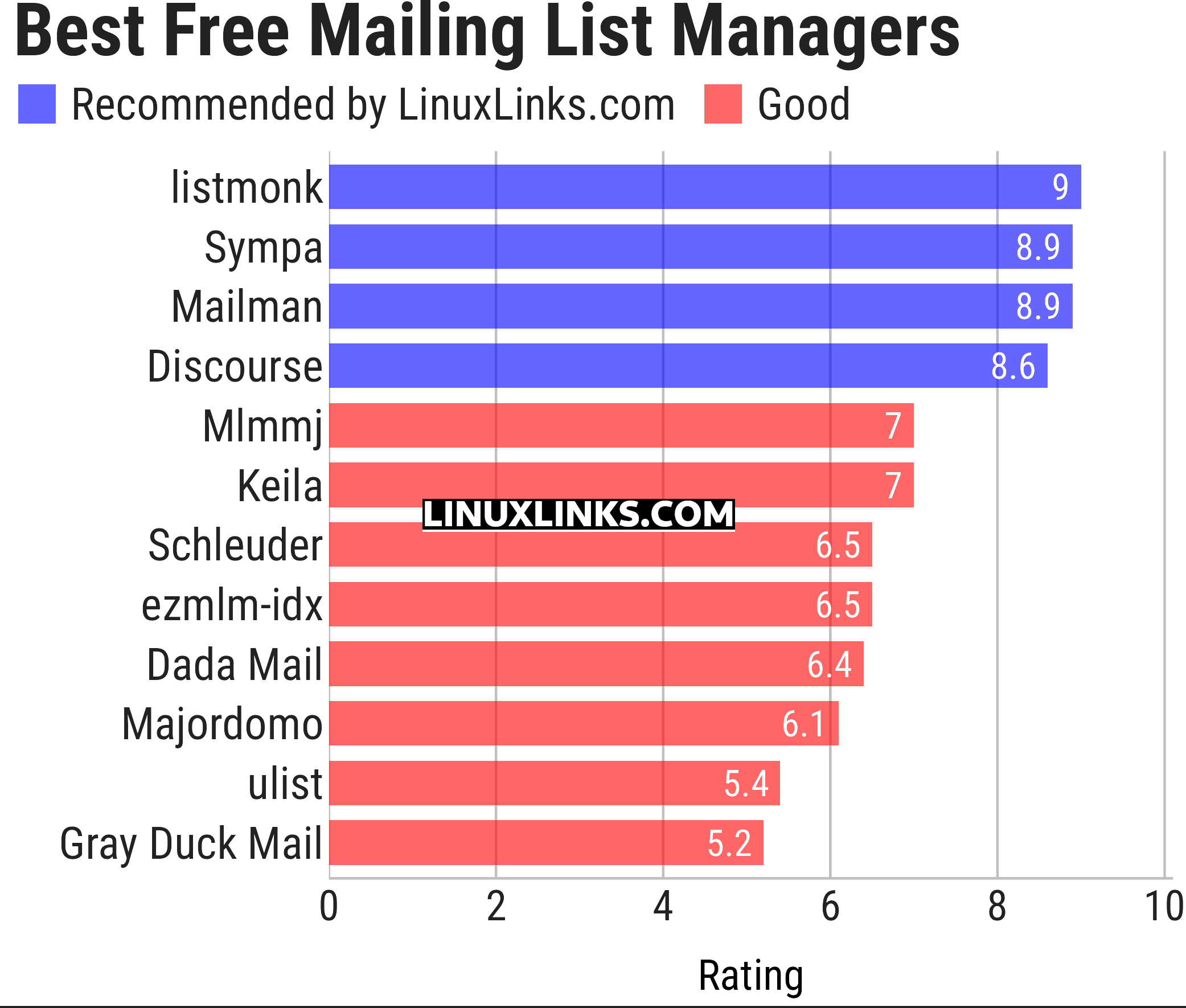 Ratings chart