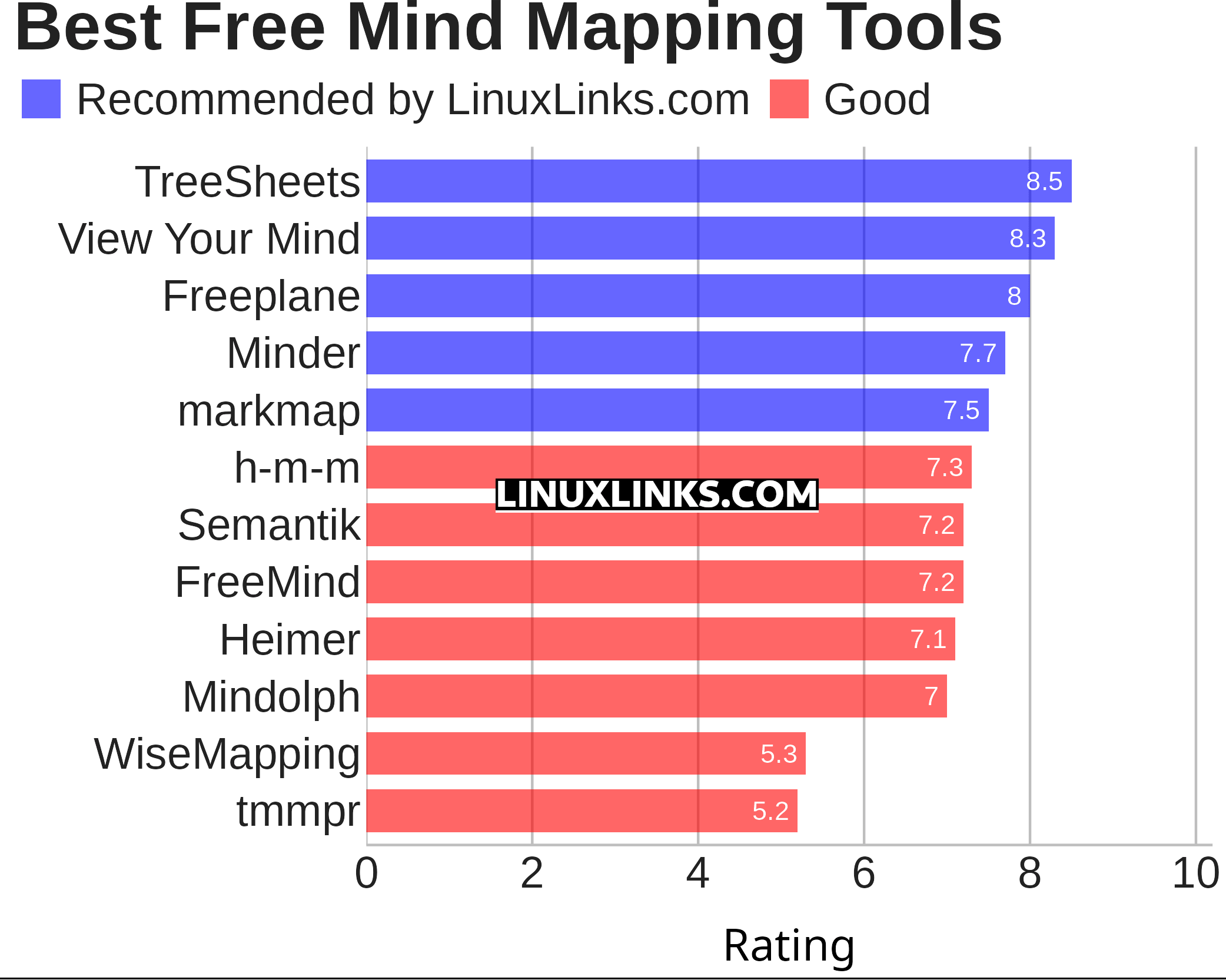 Ratings chart