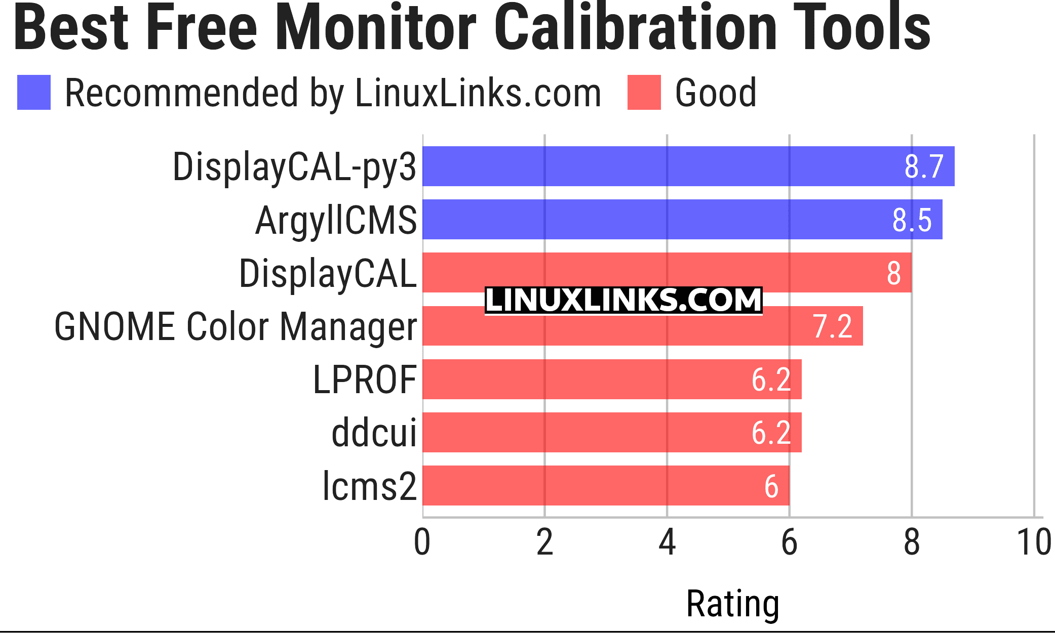 Ratings chart