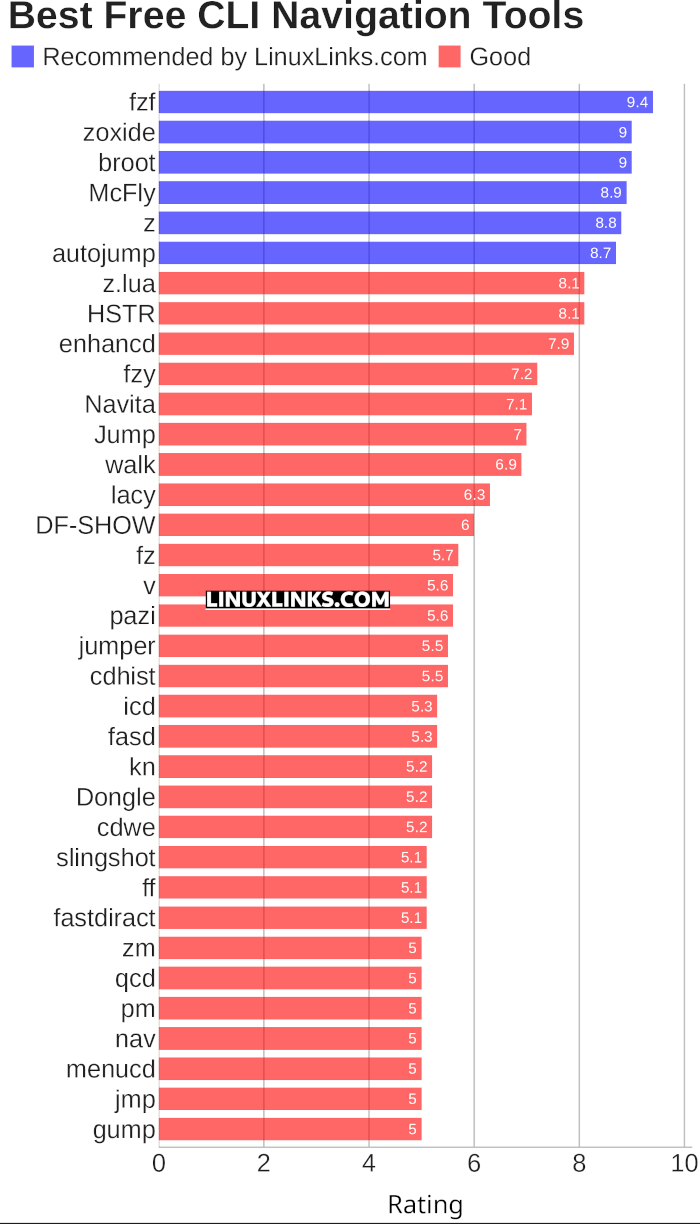Ratings chart