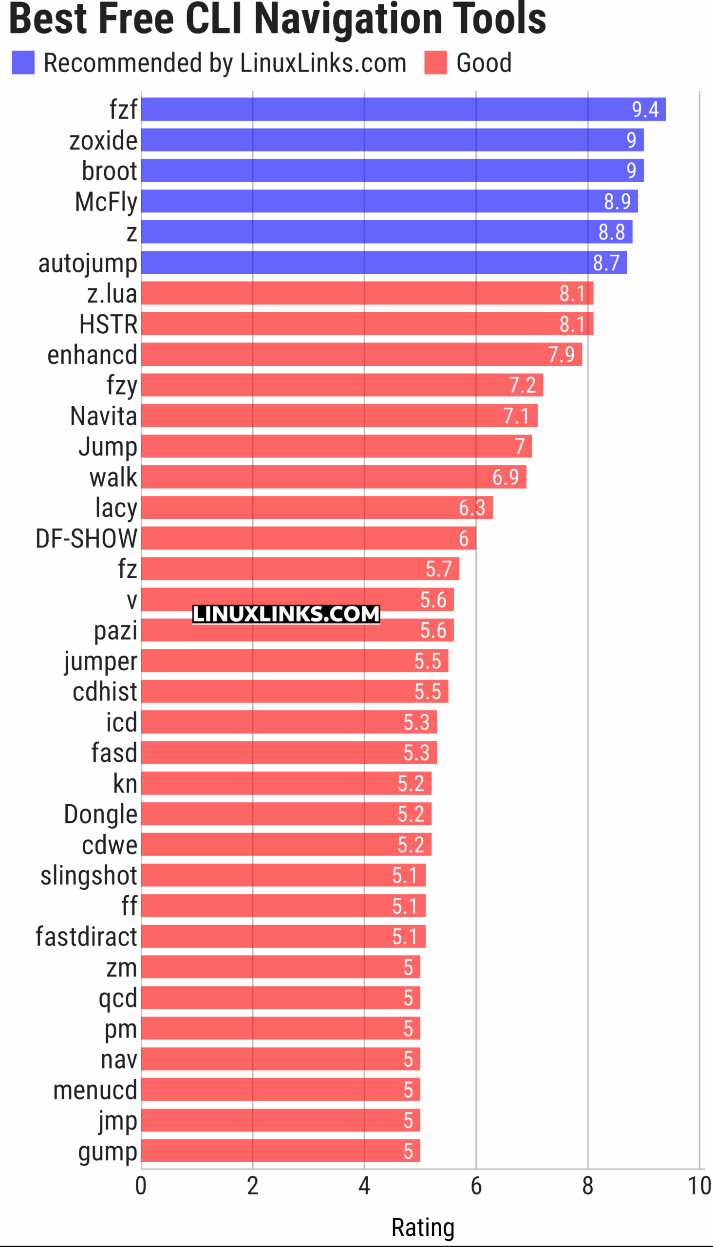 Ratings chart