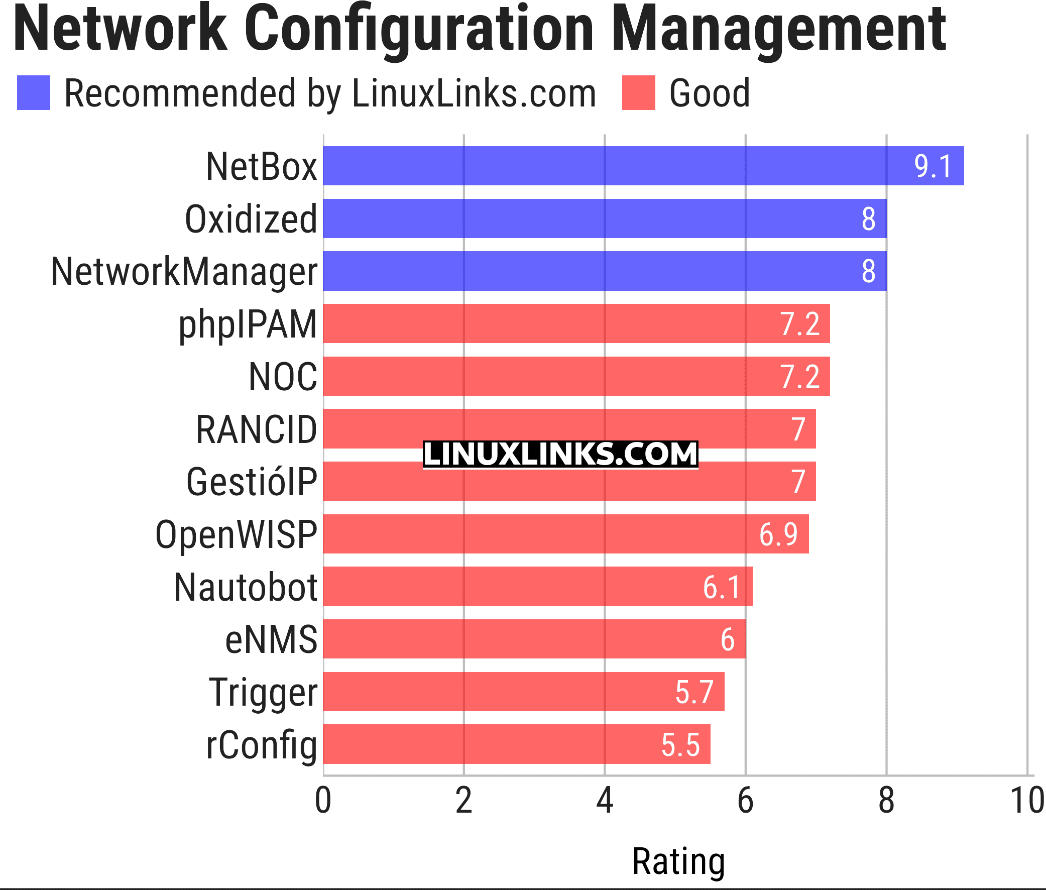 Ratings chart