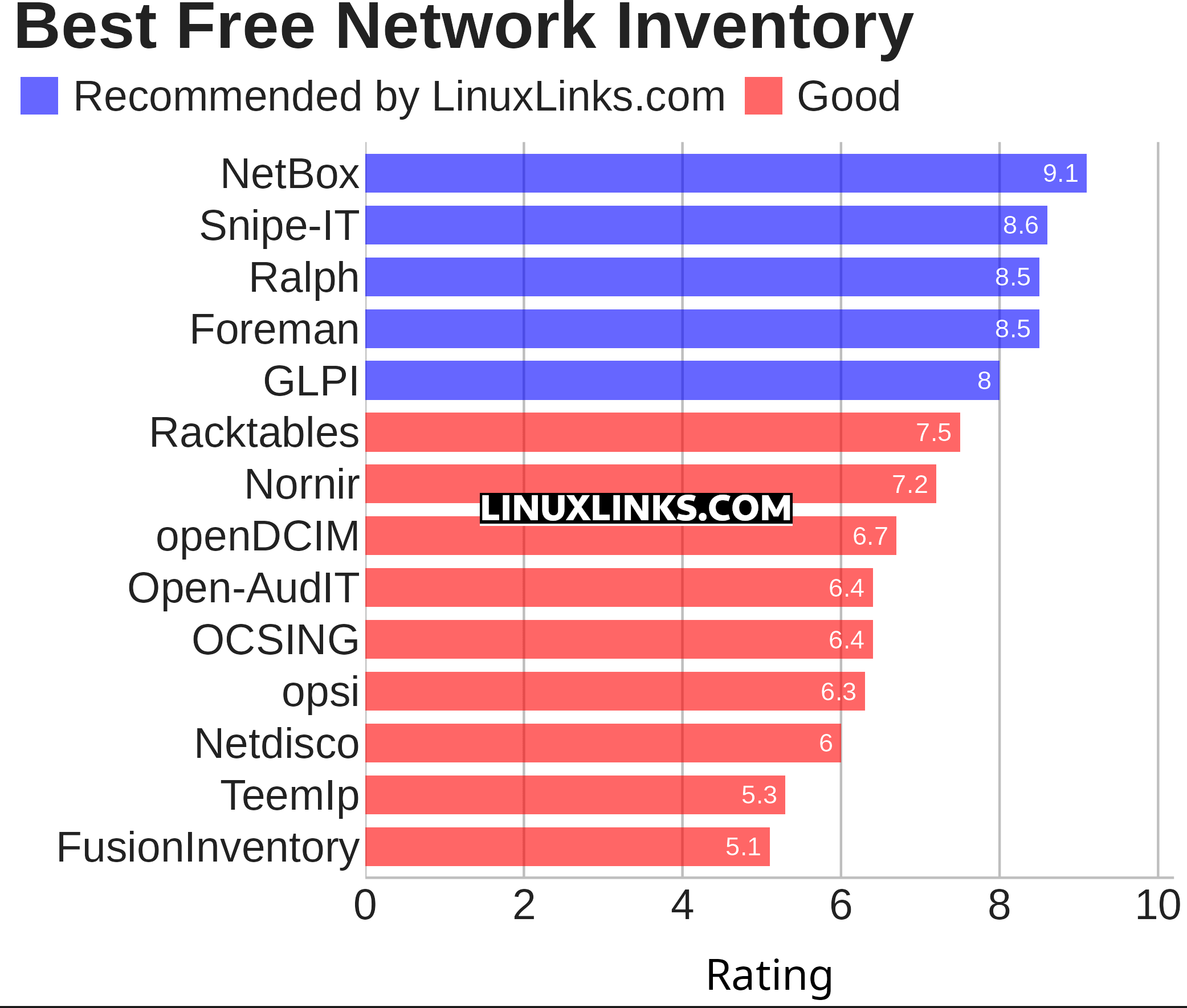 Ratings chart