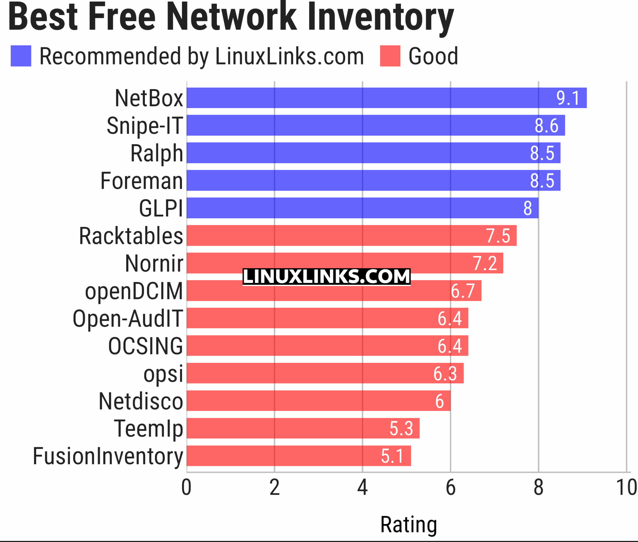 14 Best Free and Open Source Network Inventory Management - LinuxLinks