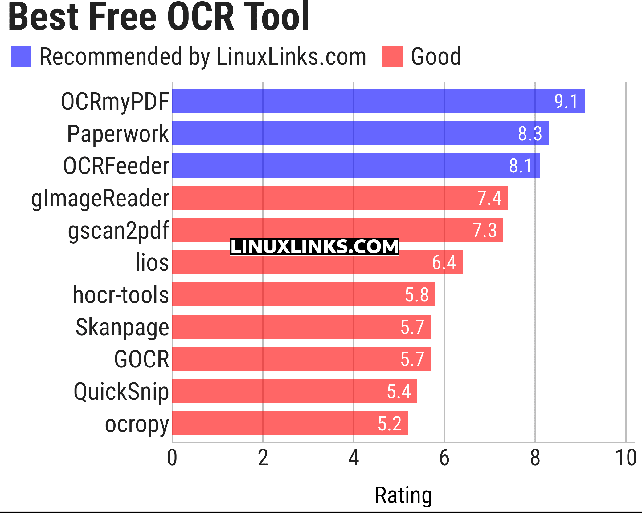 Ratings chart