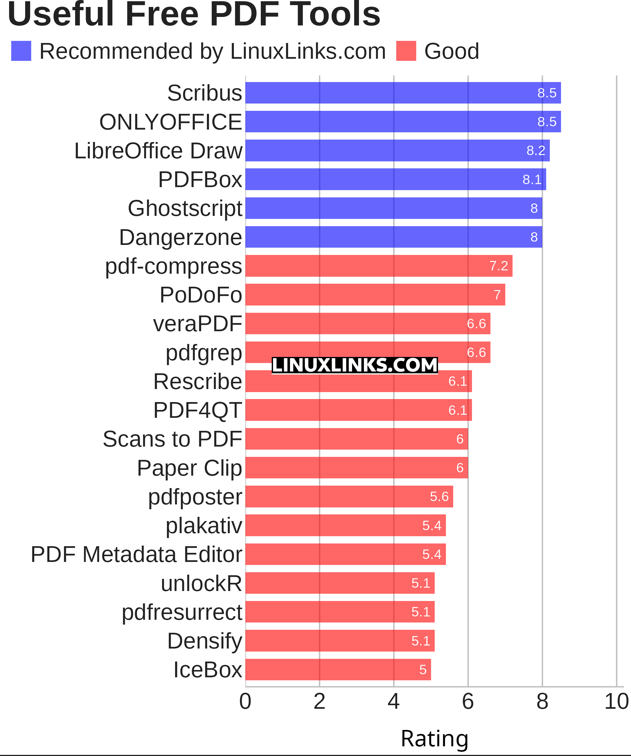 Ratings chart