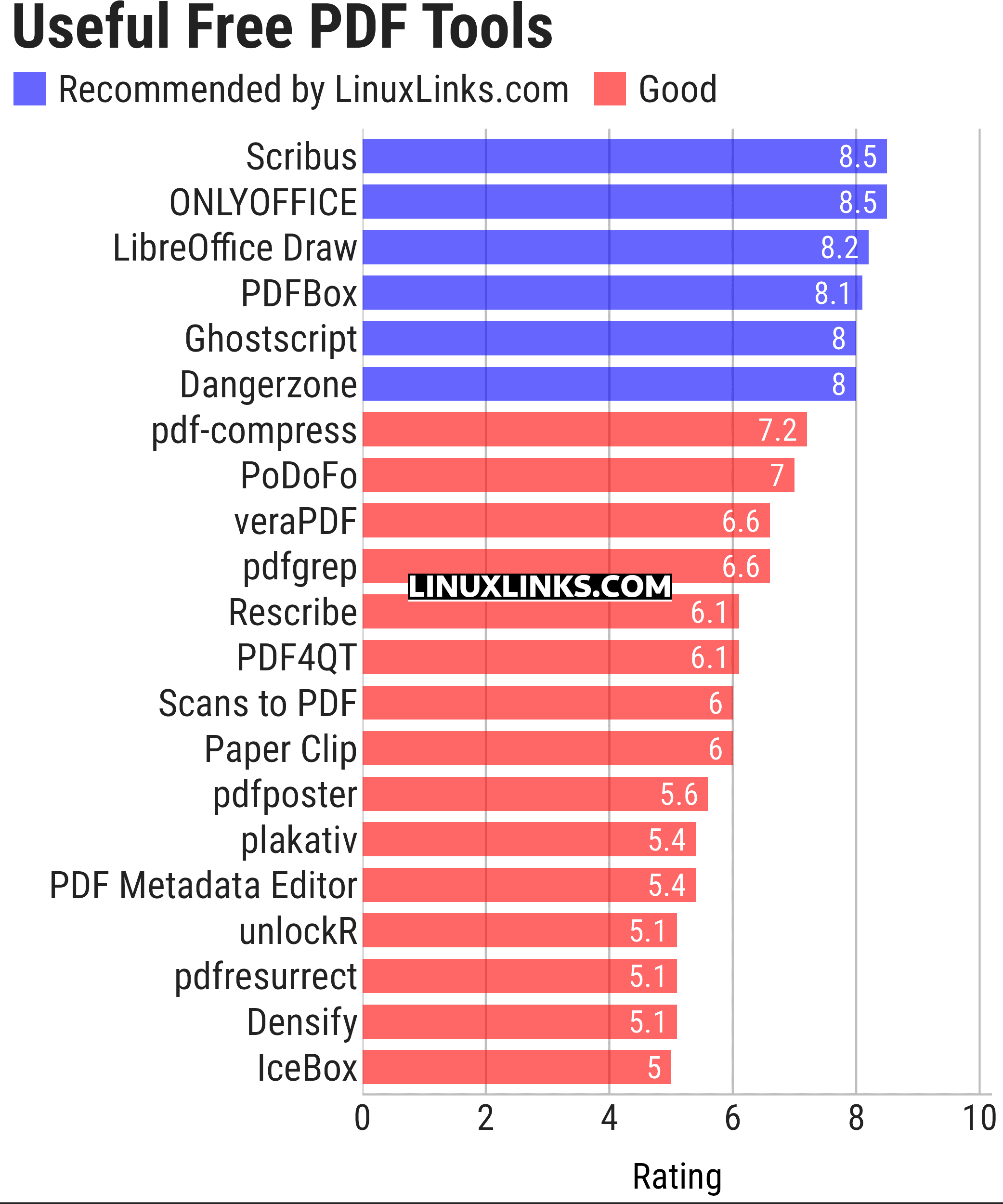 Ratings chart