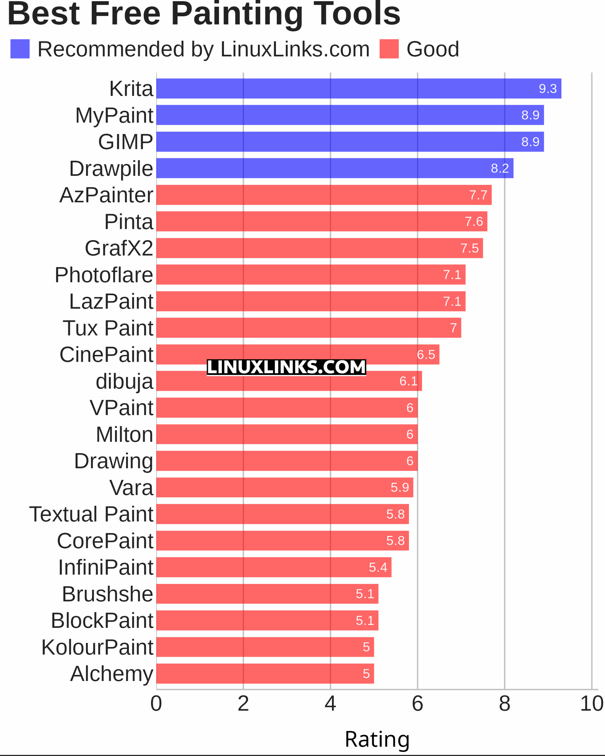 Ratings chart