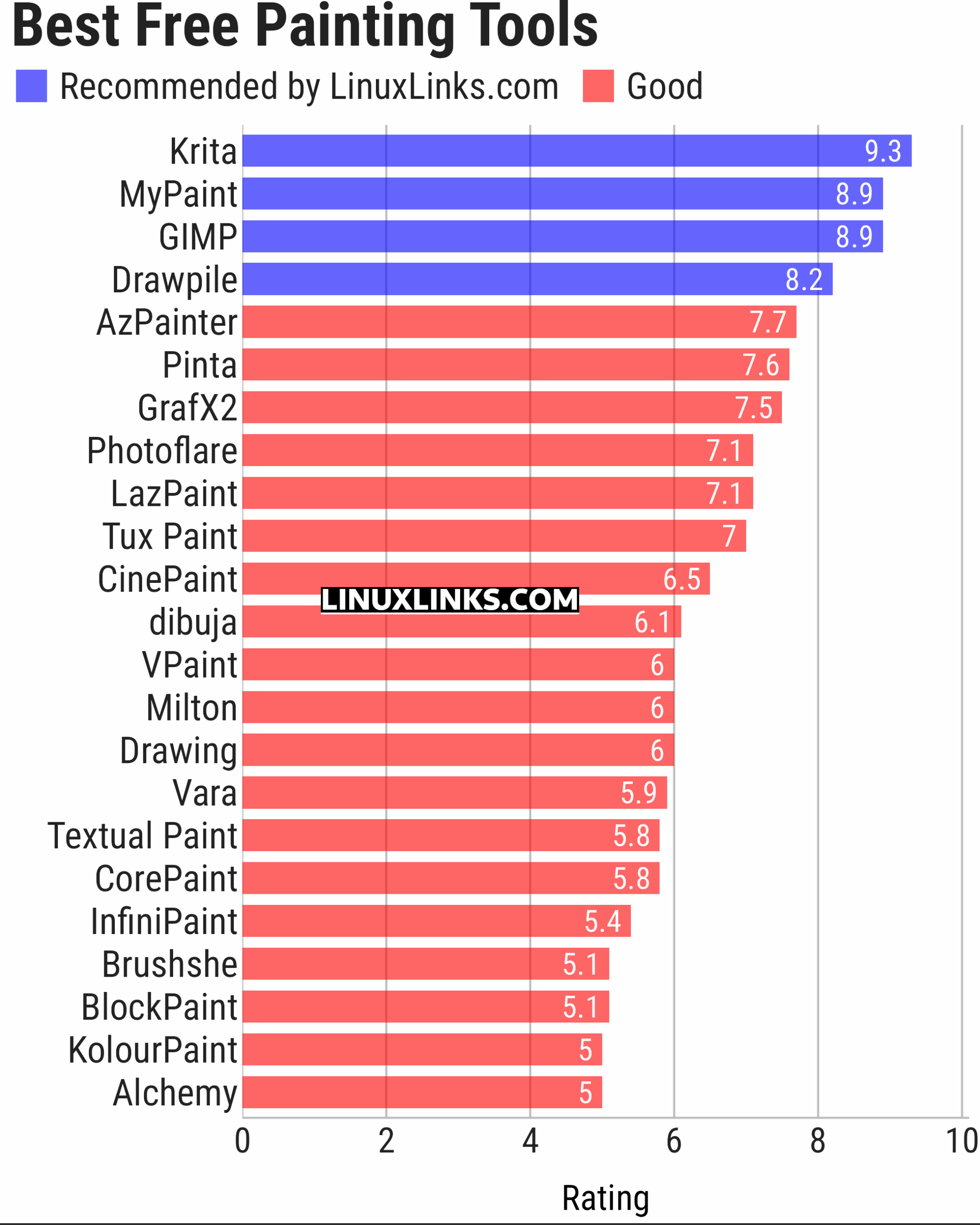 Ratings chart