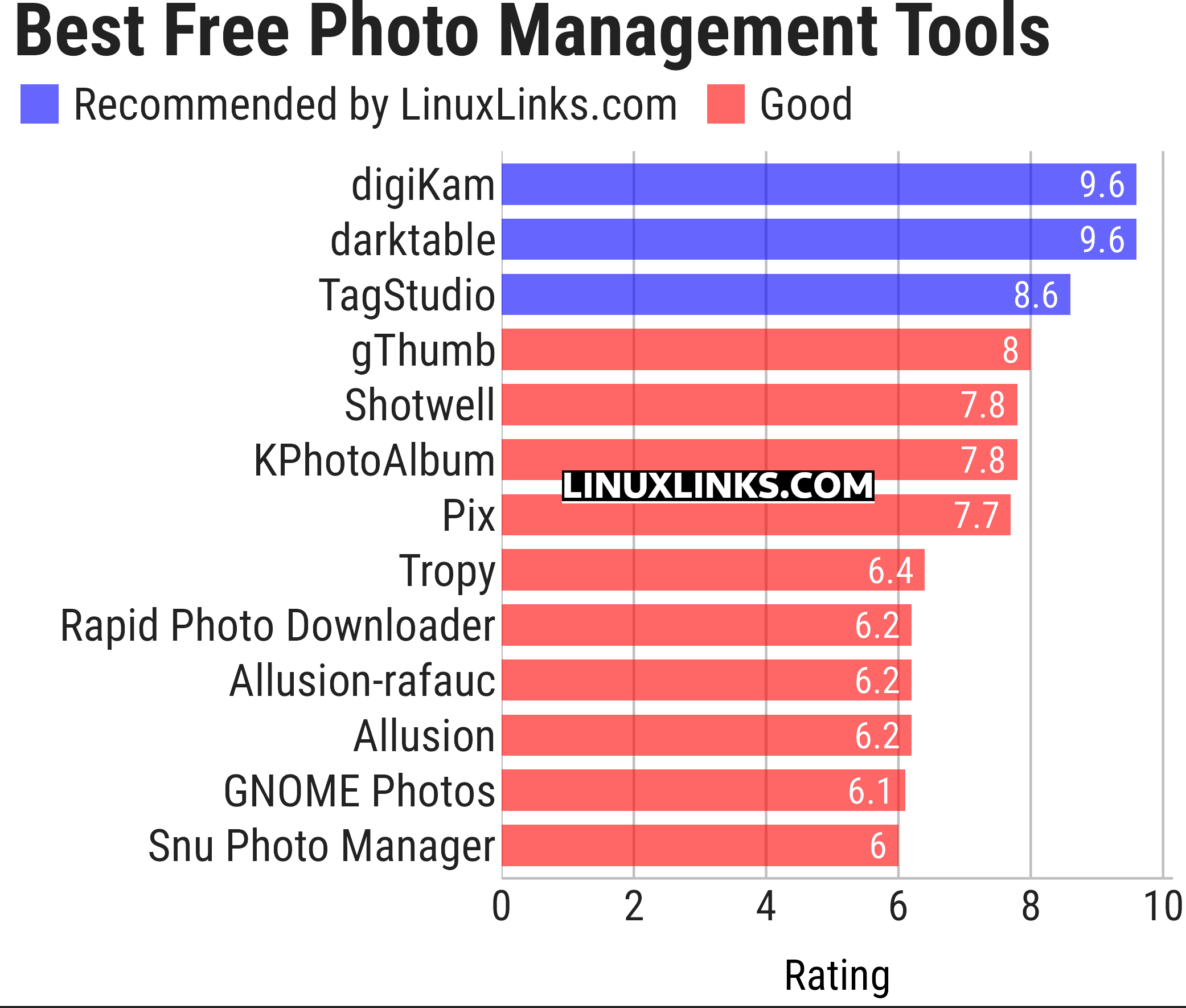 Ratings chart