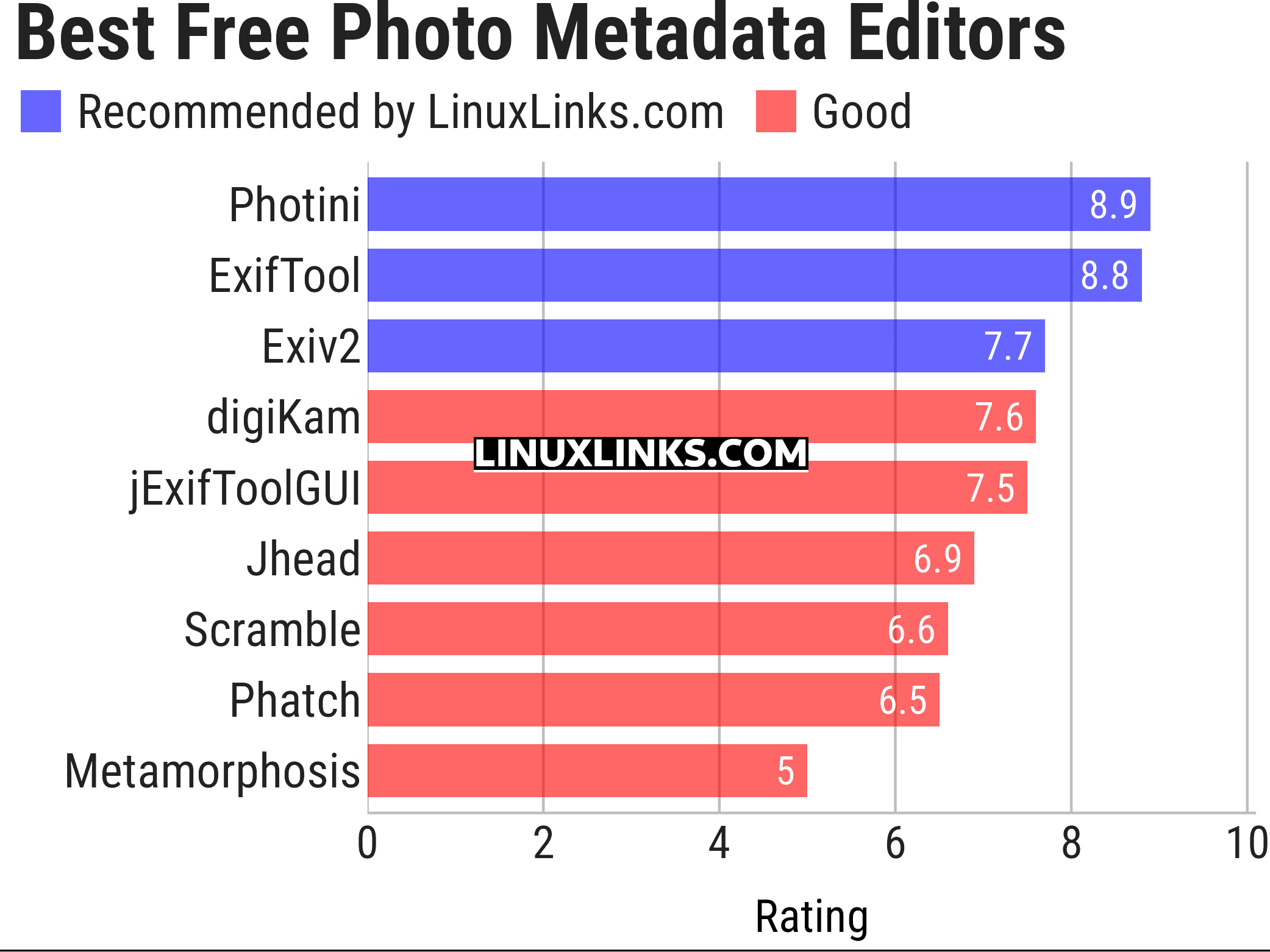 Ratings chart