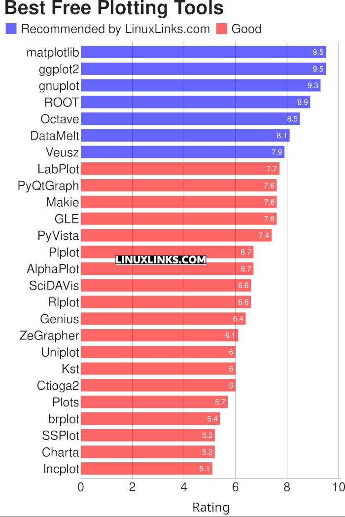 Ratings chart