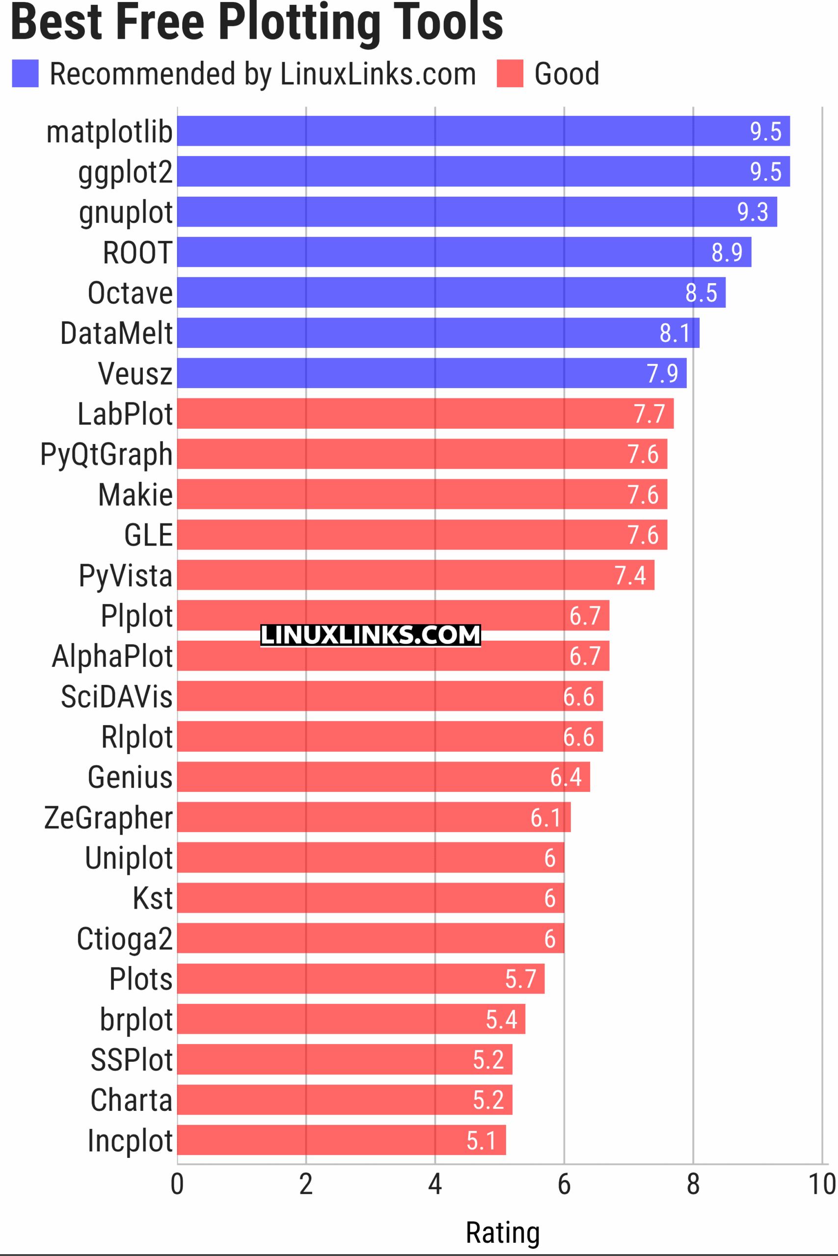 Ratings chart
