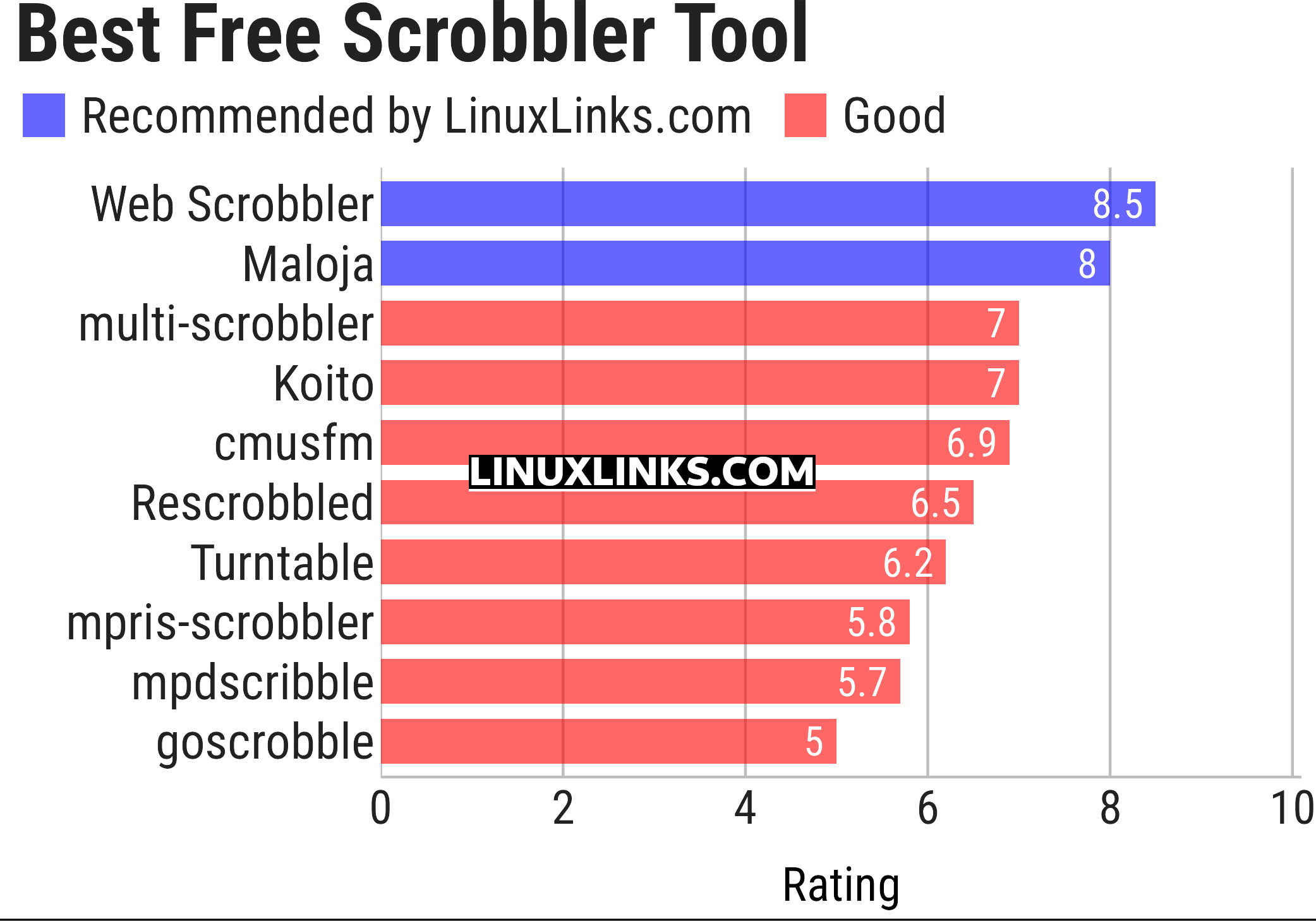 Ratings chart