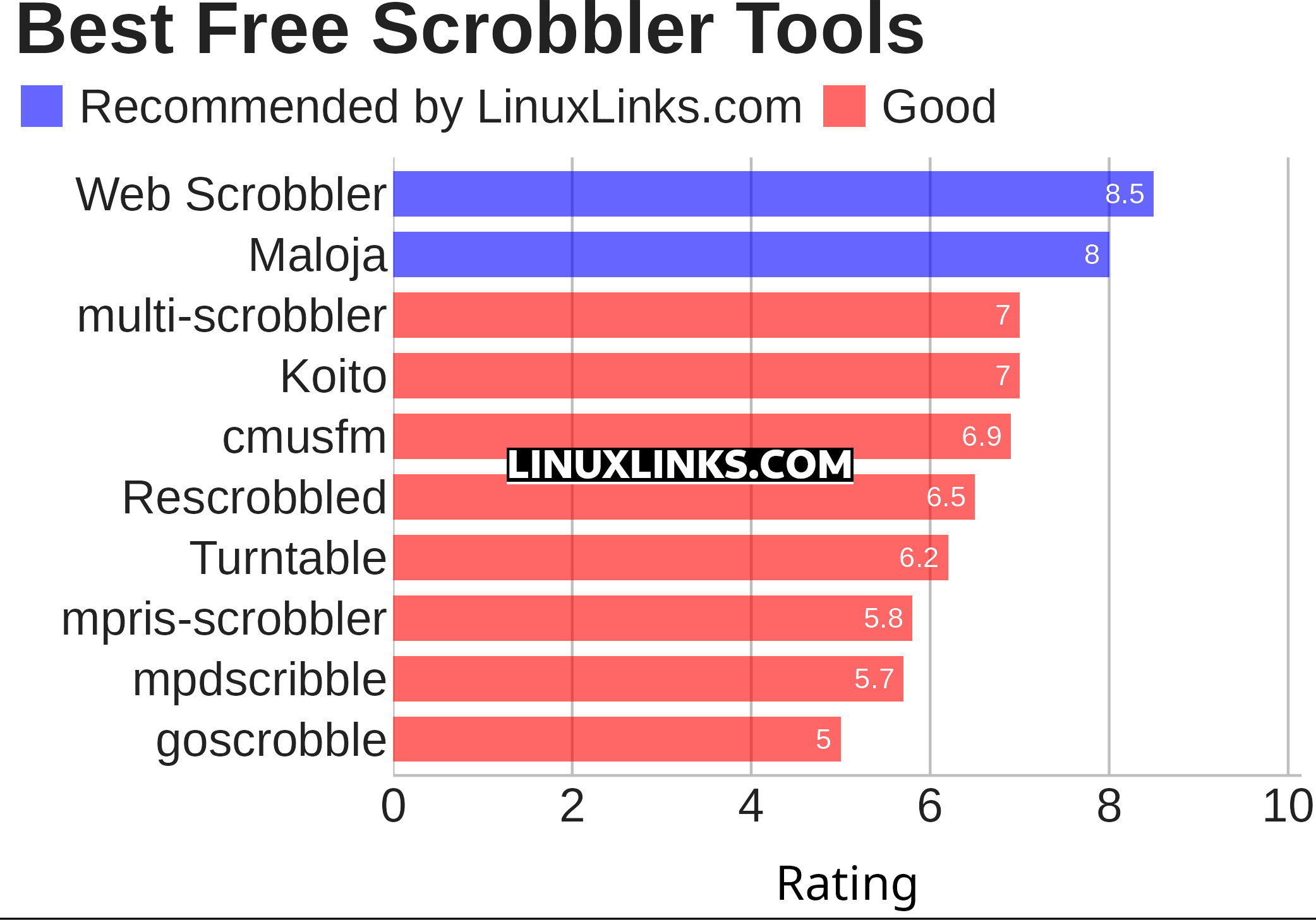 Ratings chart