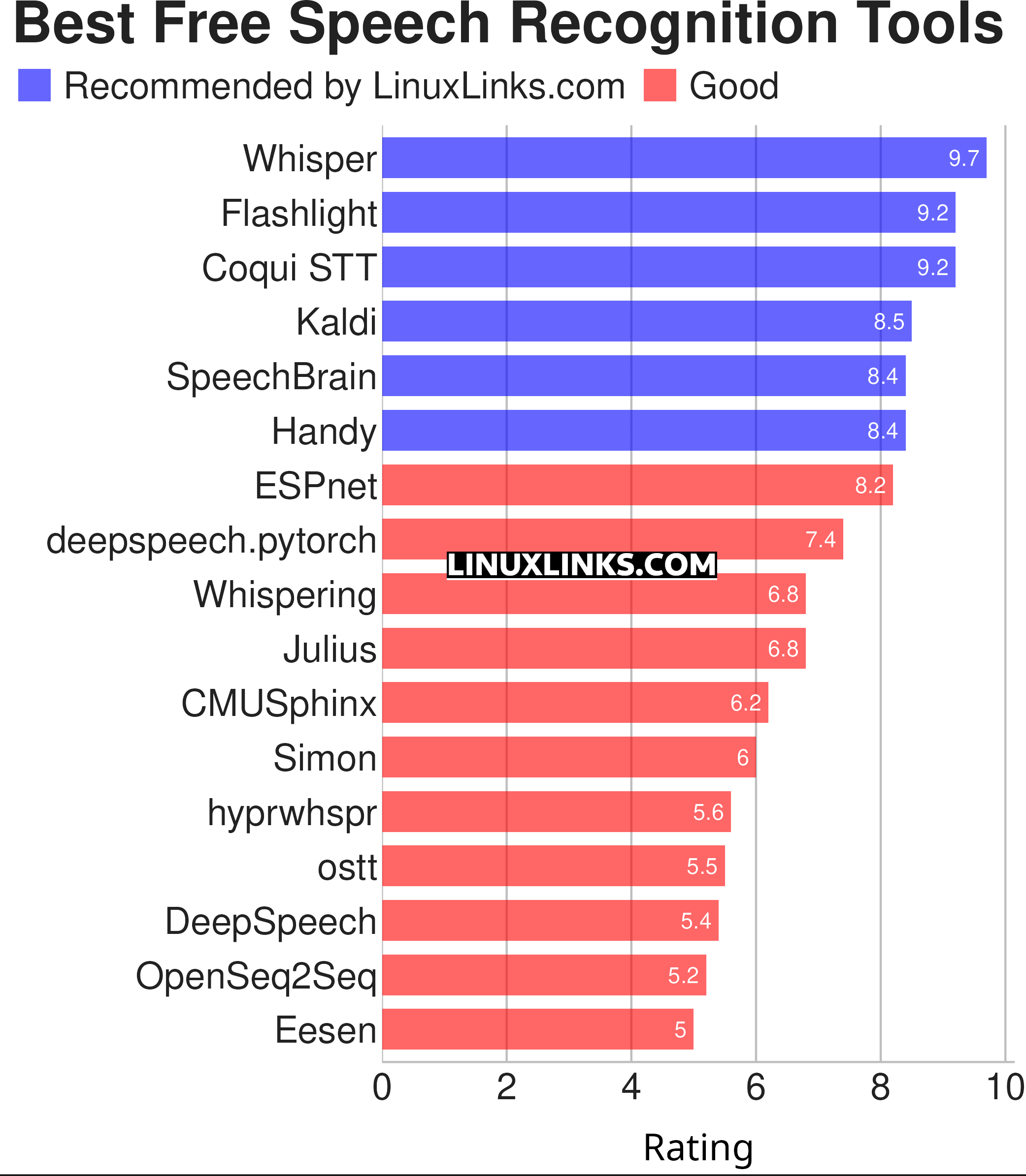 Ratings chart