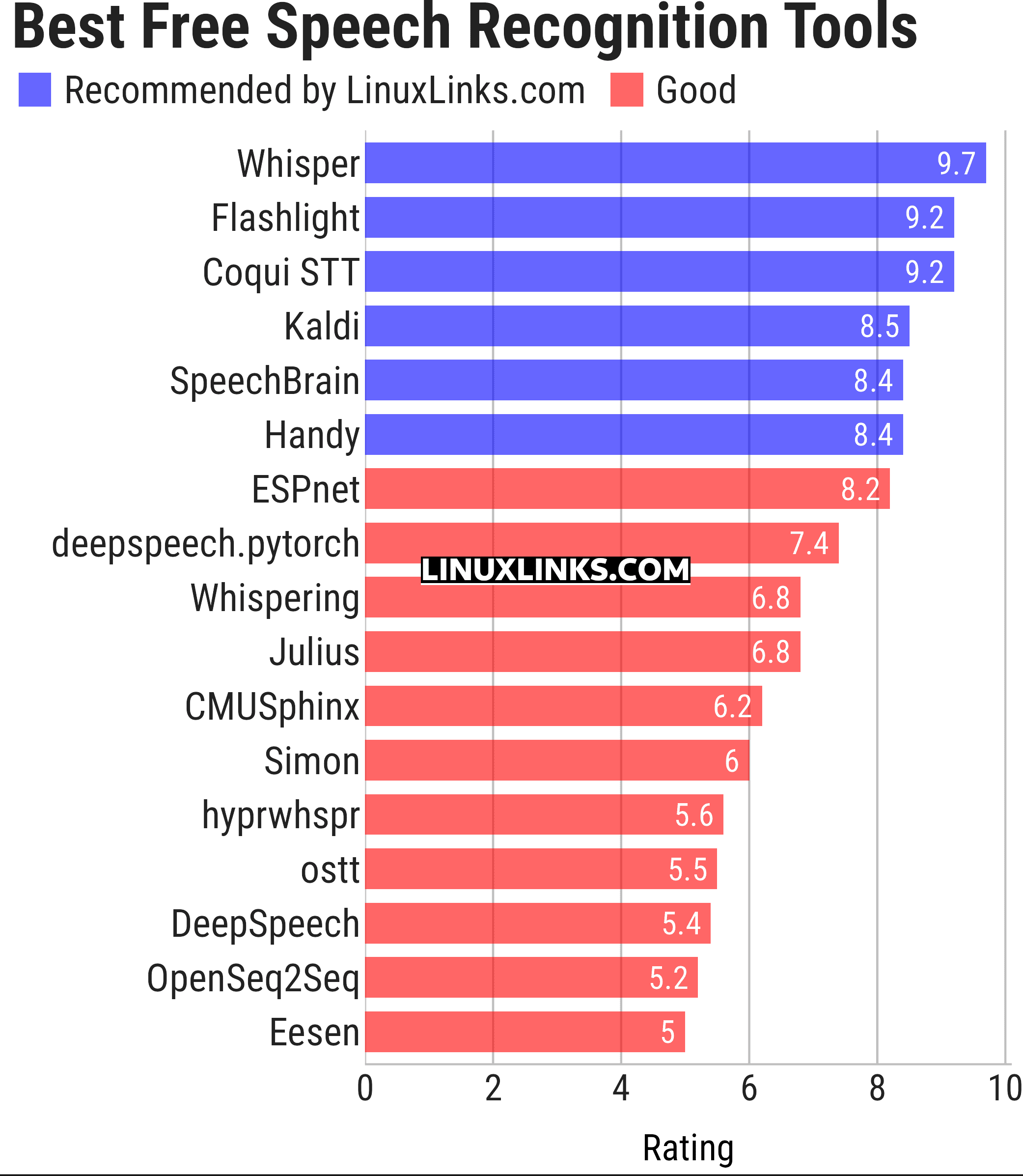 Ratings chart