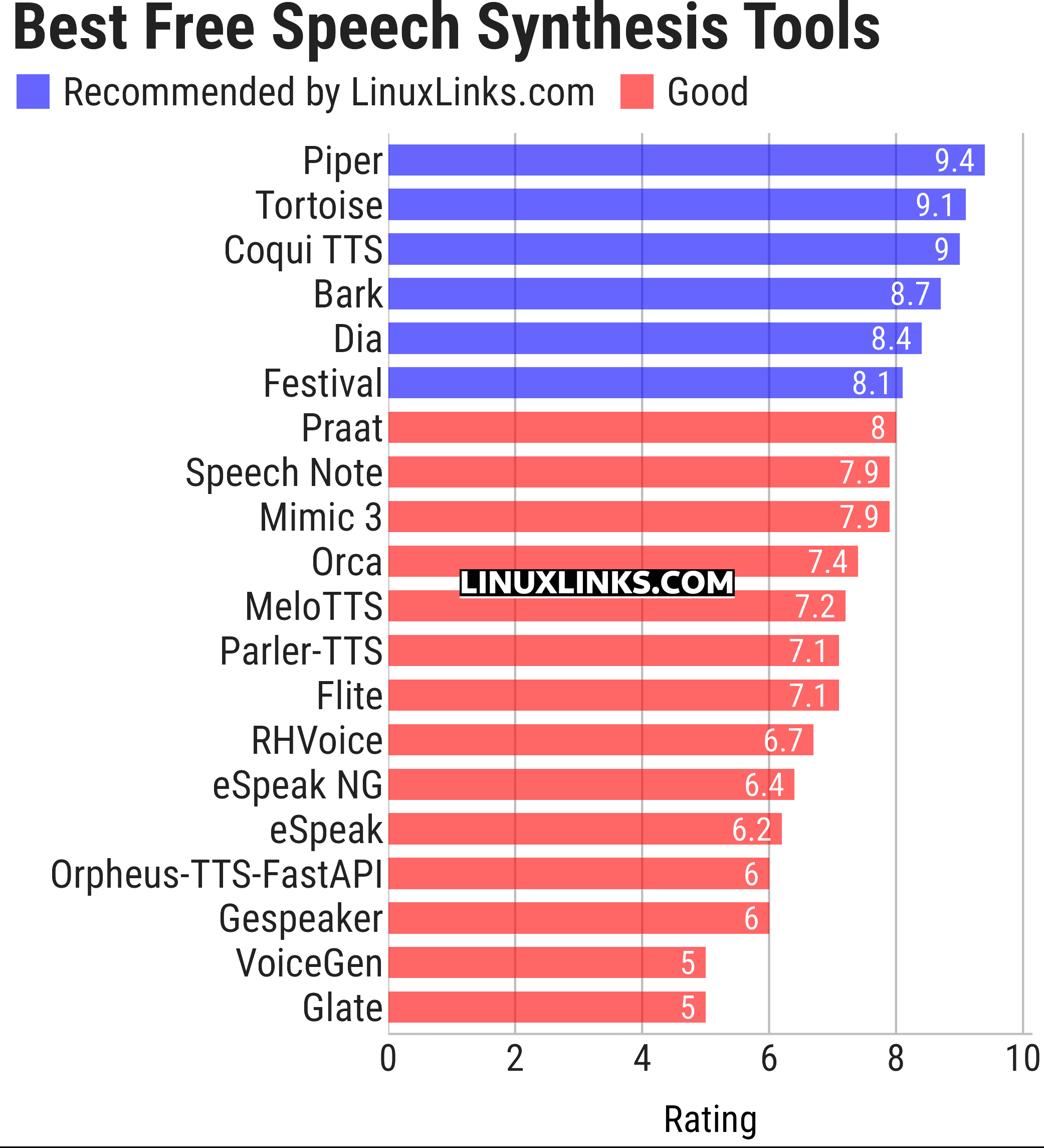 Ratings chart