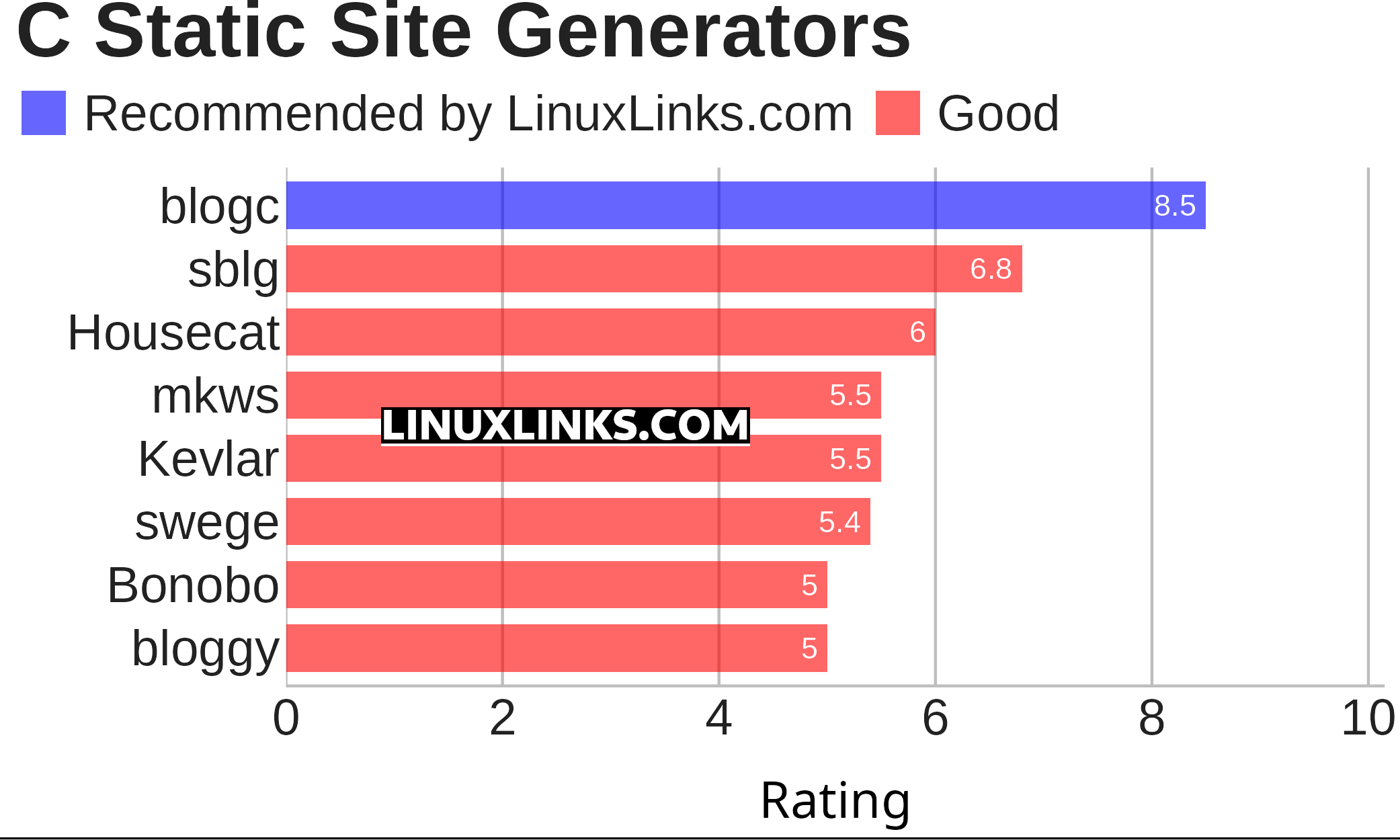 Ratings chart