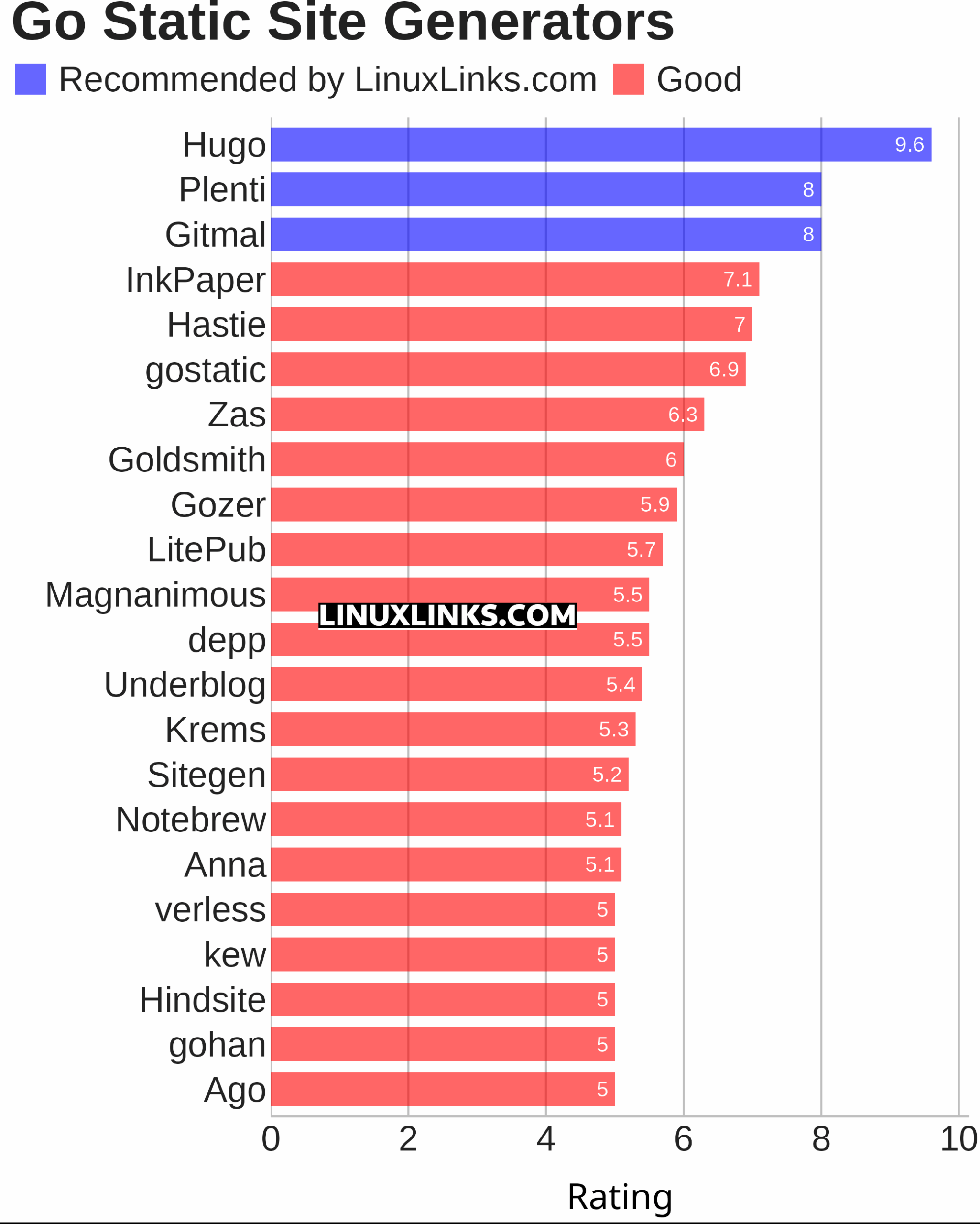 Ratings chart